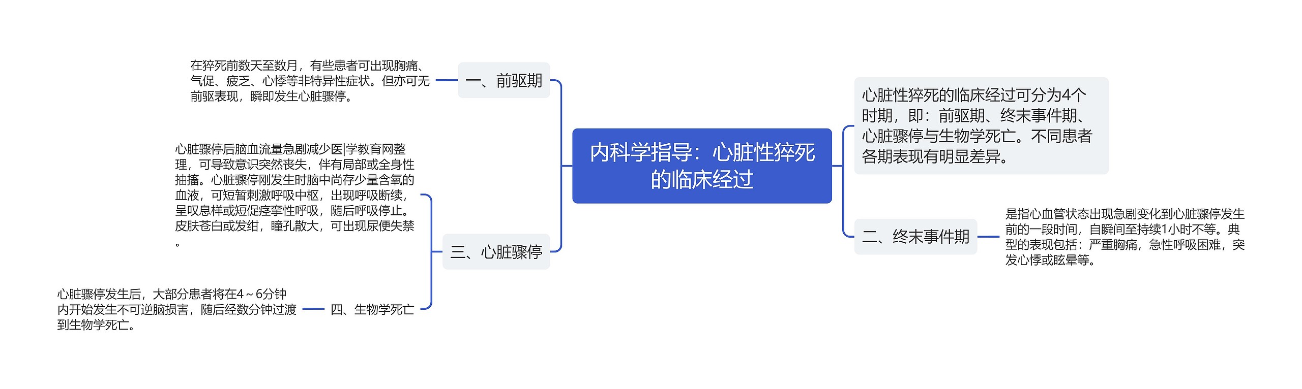 内科学指导：心脏性猝死的临床经过