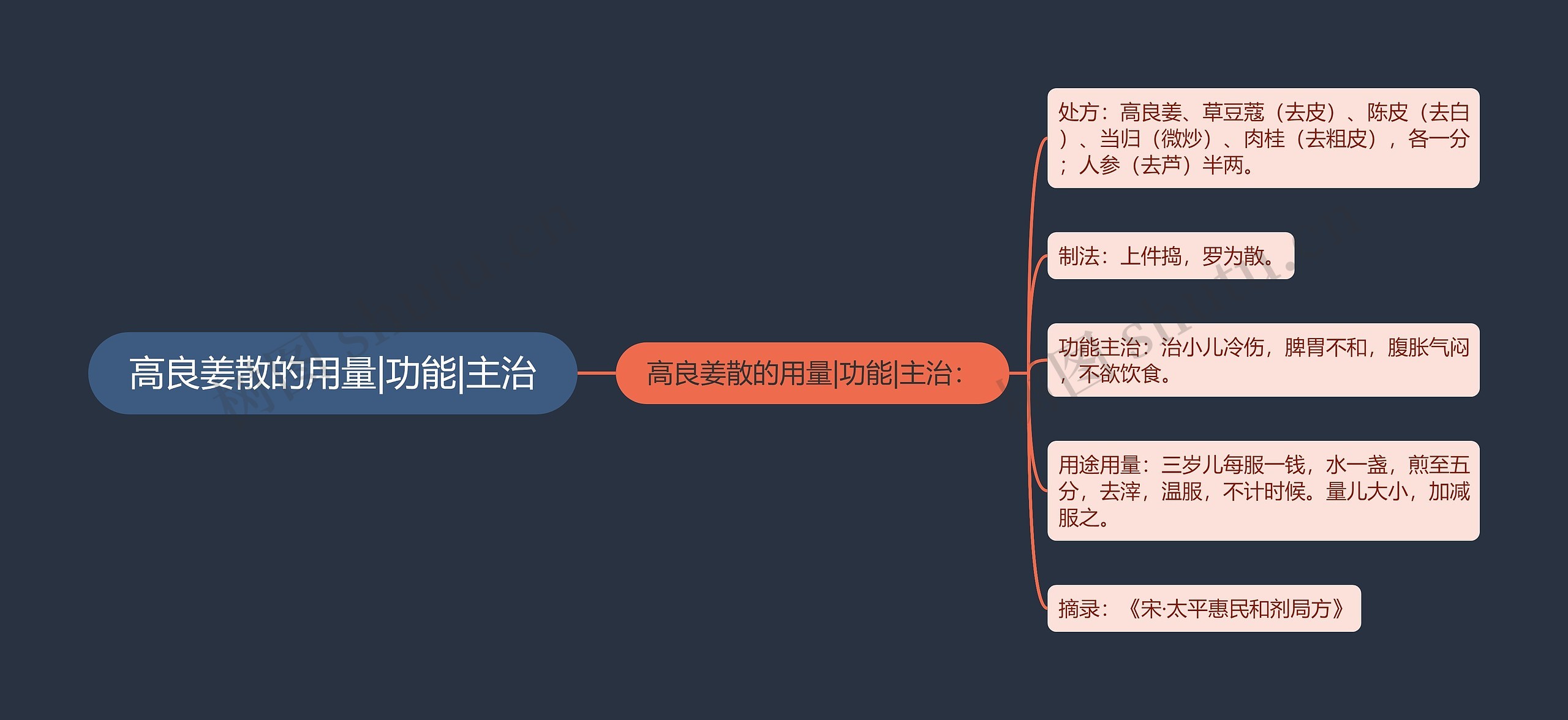 高良姜散的用量|功能|主治思维导图