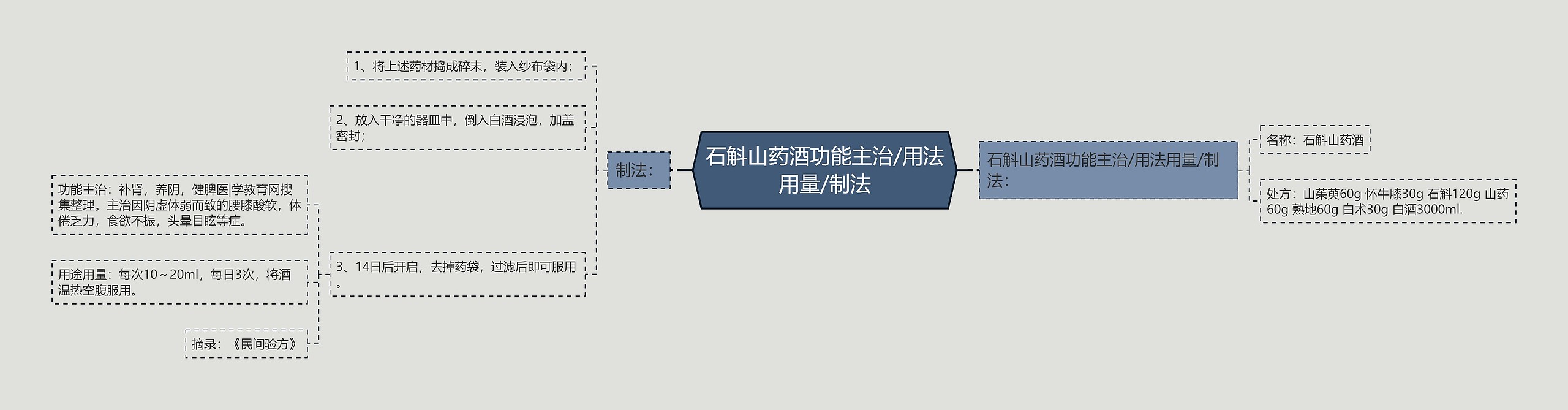 石斛山药酒功能主治/用法用量/制法思维导图