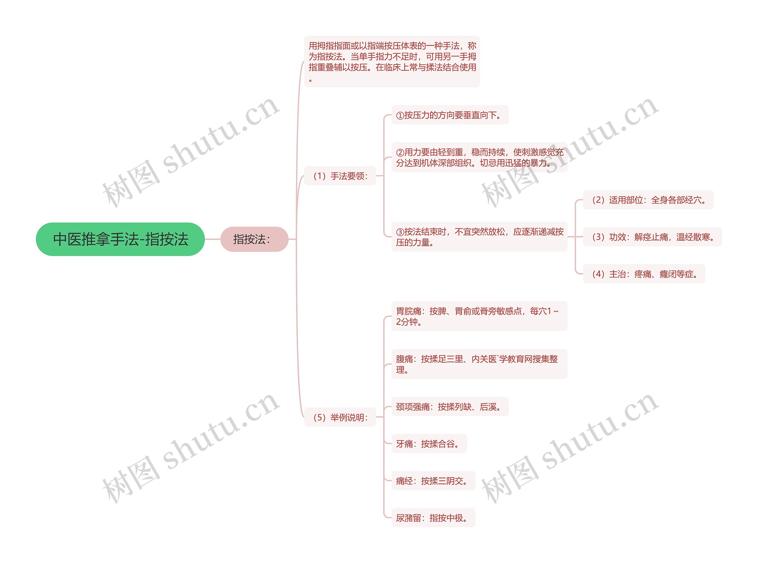 中医推拿手法-指按法思维导图