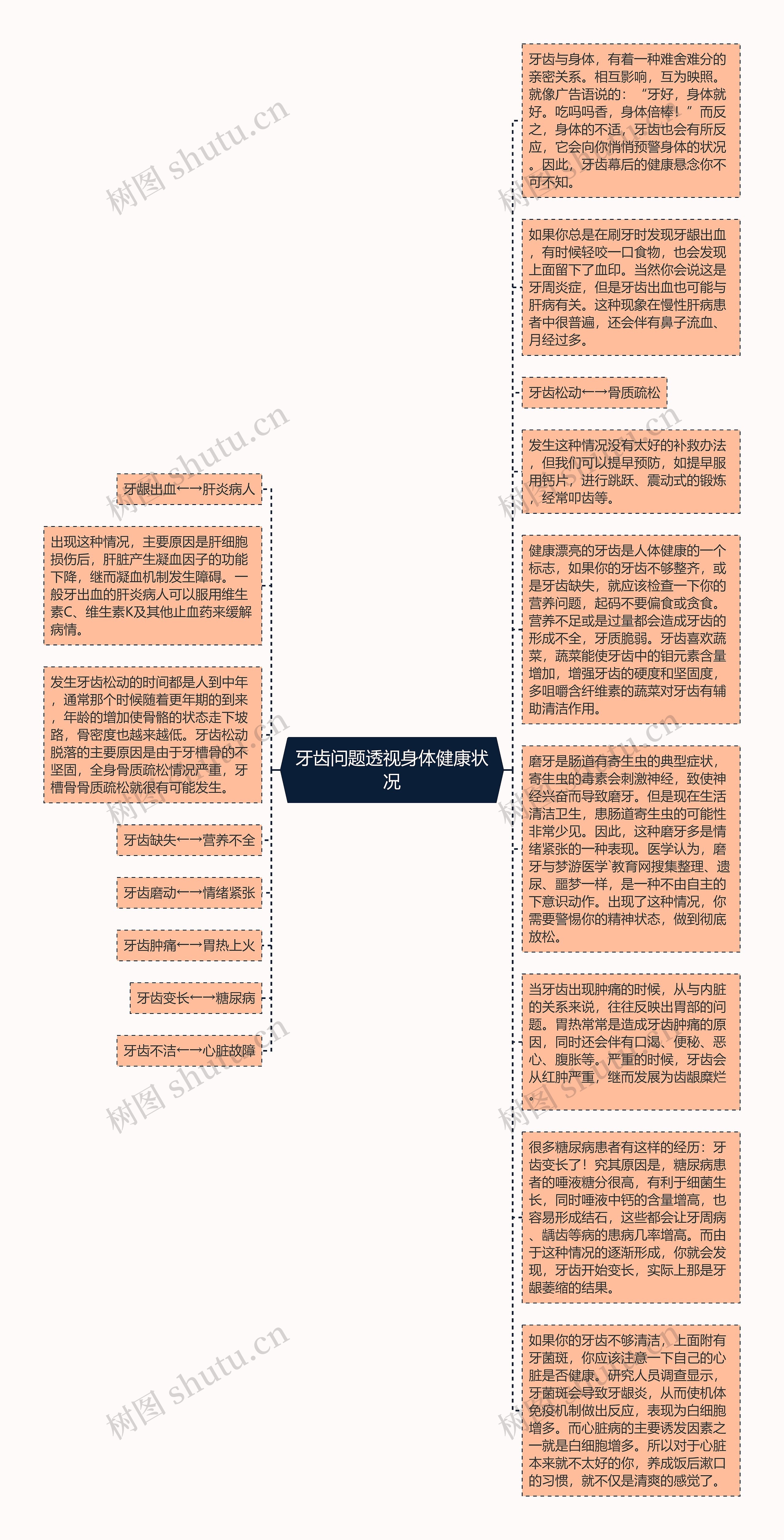 牙齿问题透视身体健康状况思维导图