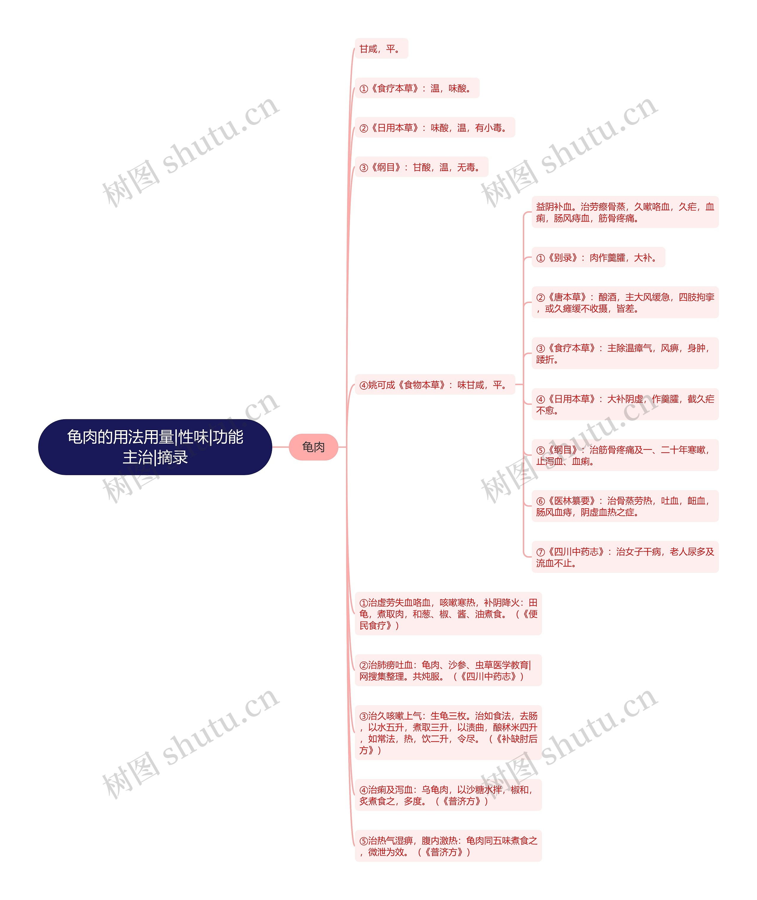 龟肉的用法用量|性味|功能主治|摘录思维导图