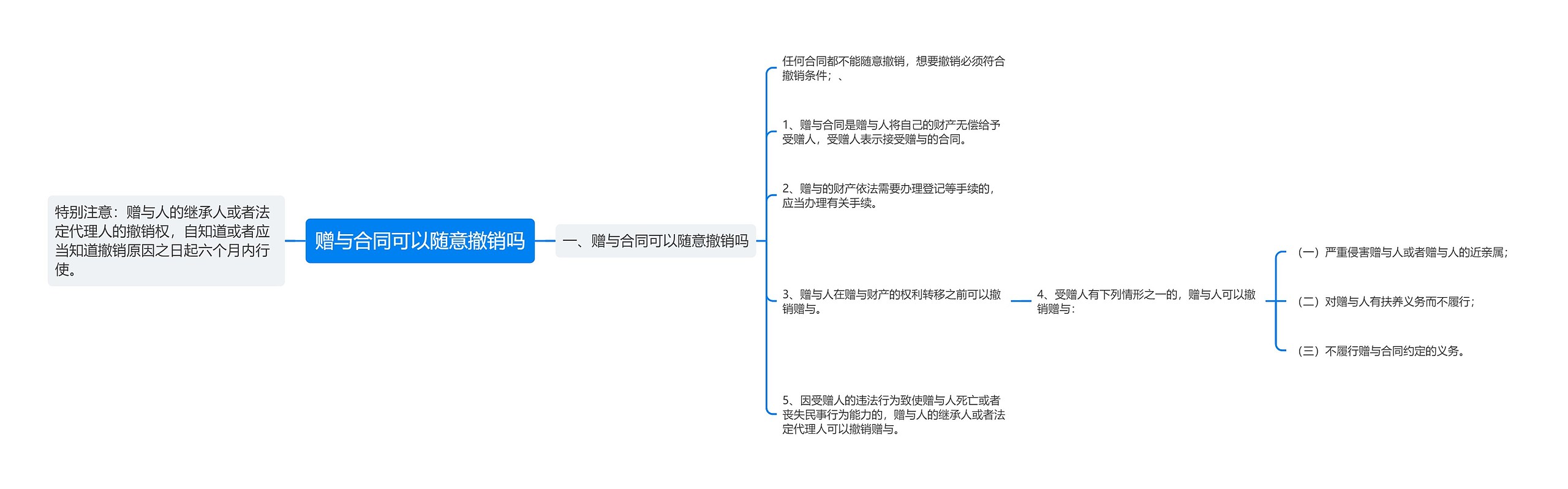 赠与合同可以随意撤销吗思维导图