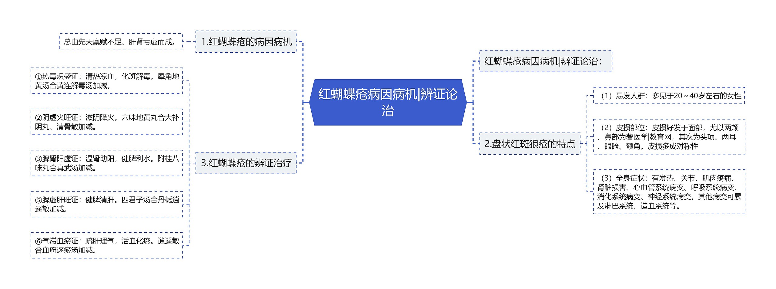 红蝴蝶疮病因病机|辨证论治