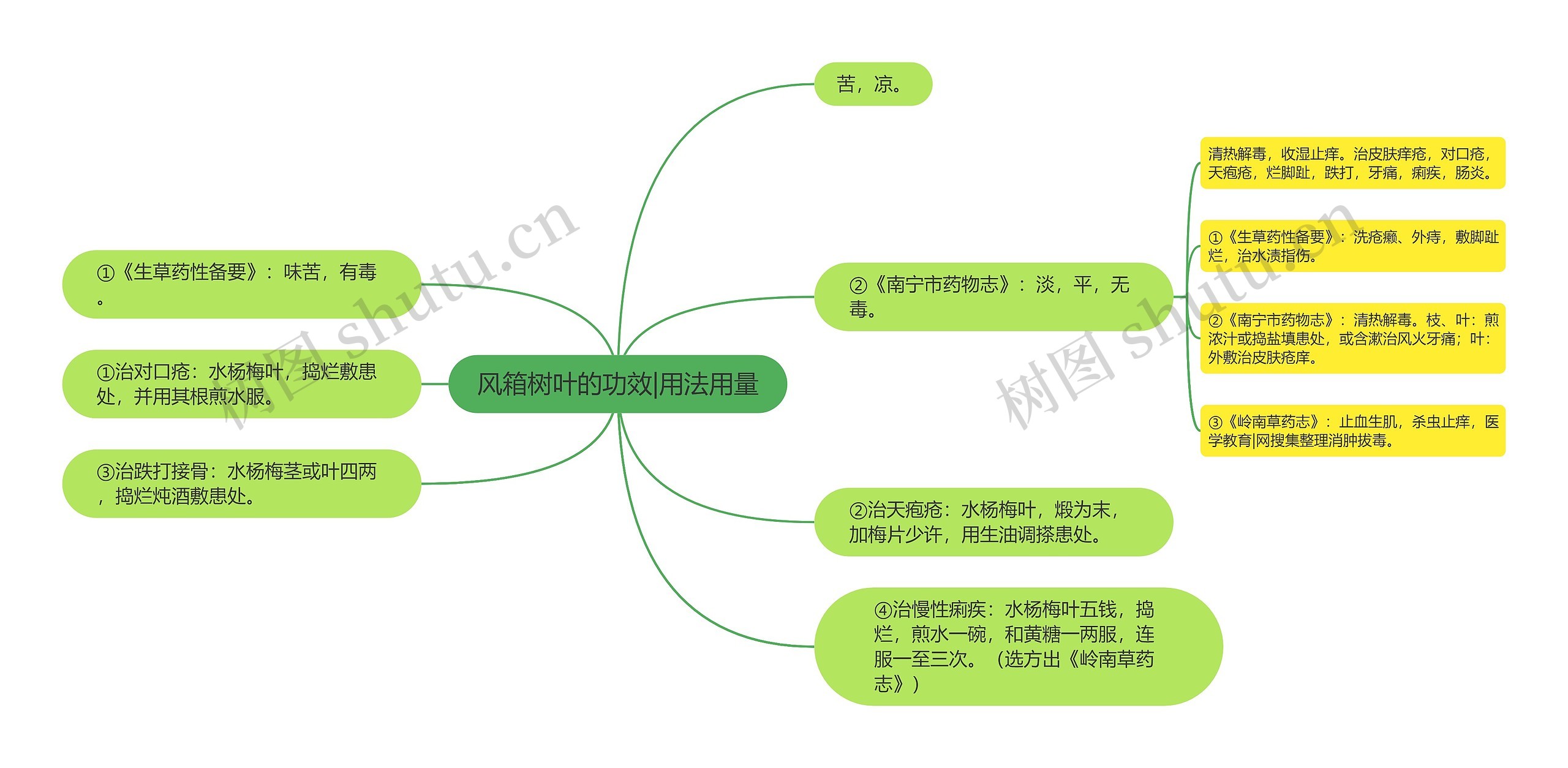 风箱树叶的功效|用法用量思维导图