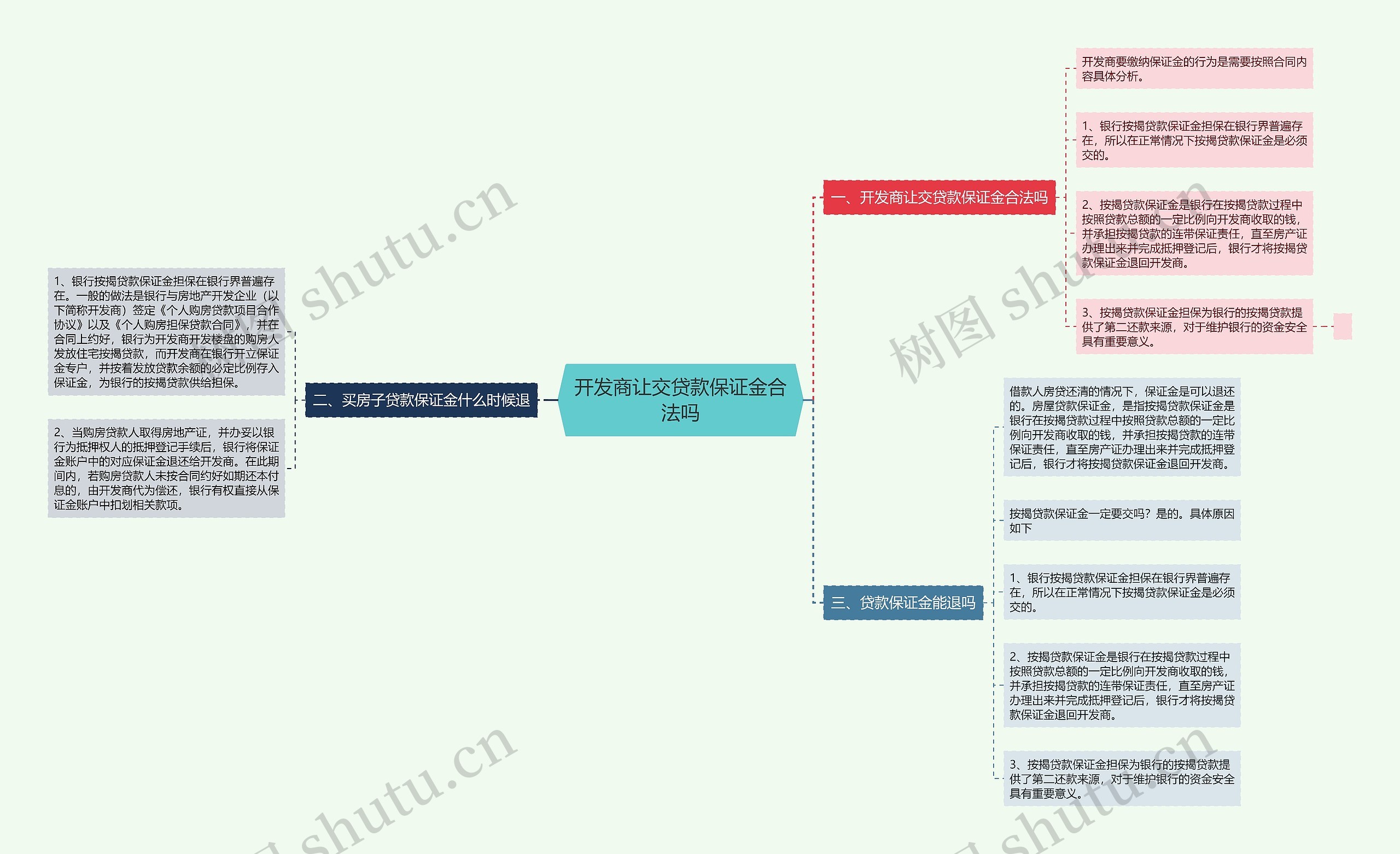 开发商让交贷款保证金合法吗思维导图