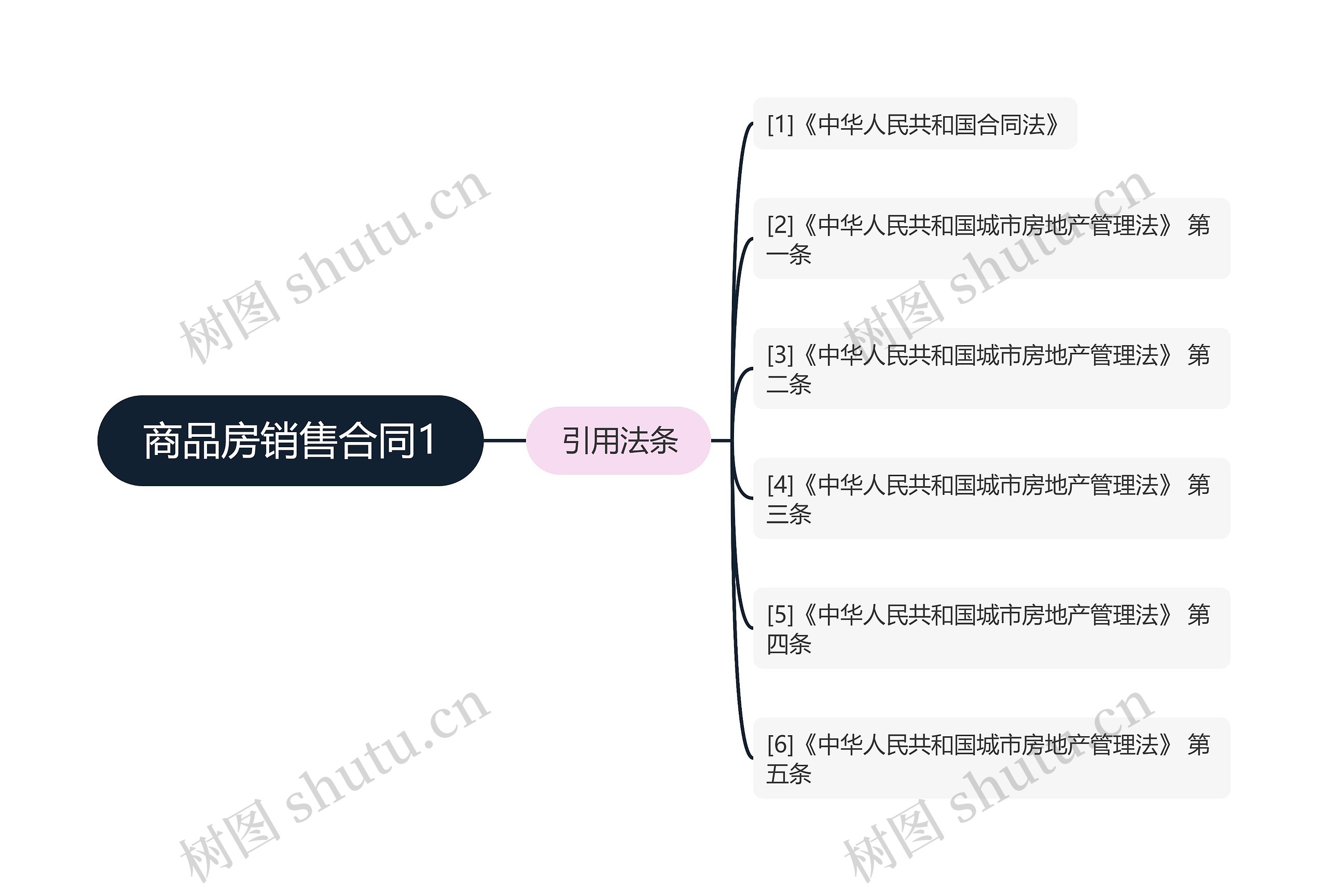 商品房销售合同1思维导图