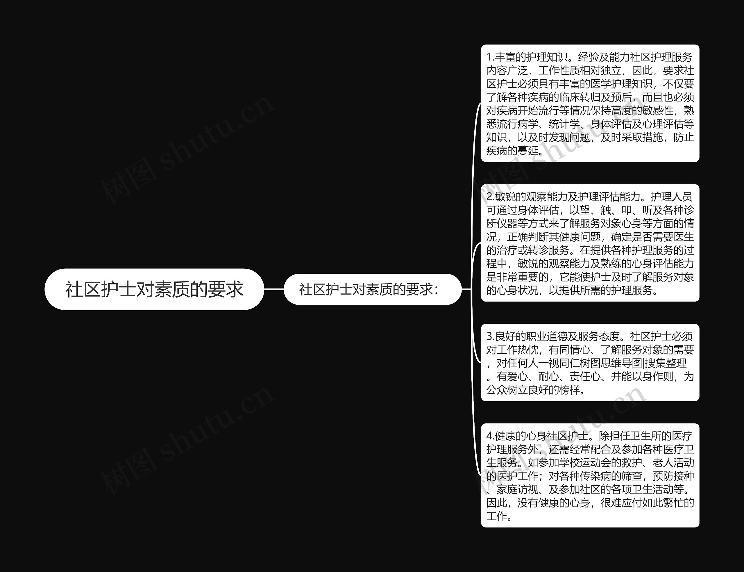 社区护士对素质的要求思维导图