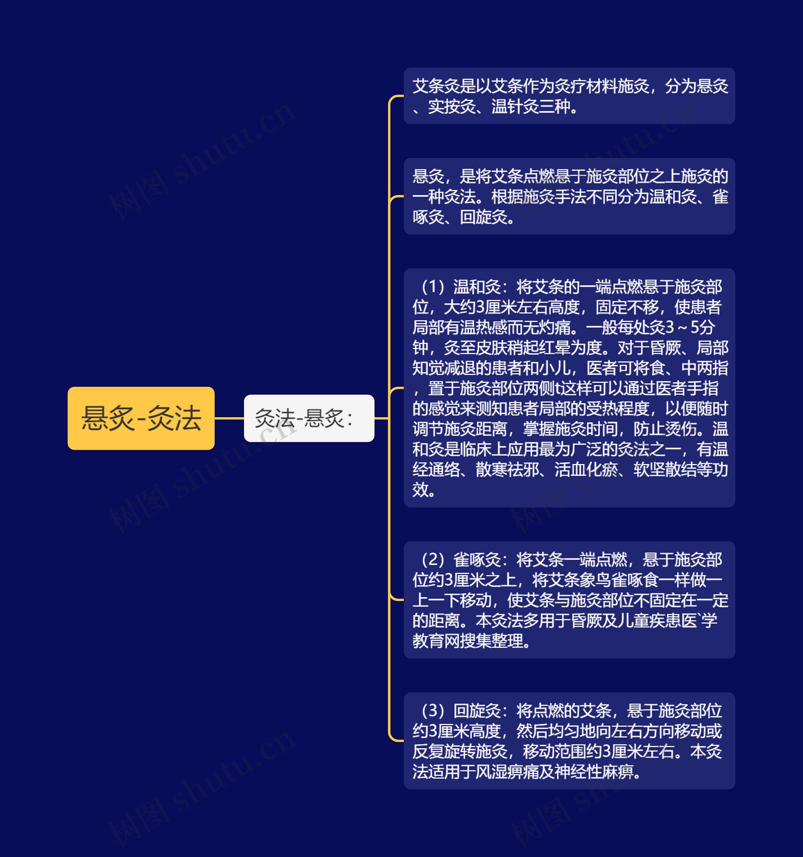 悬炙-灸法 悬炙-灸法