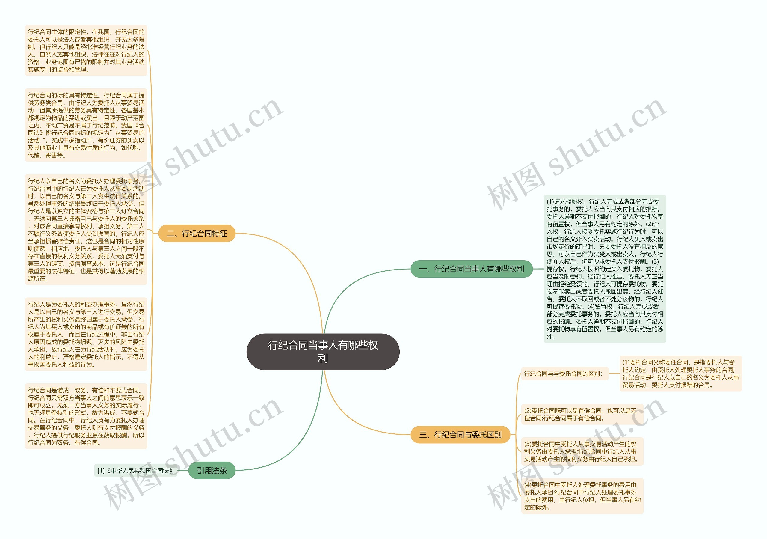行纪合同当事人有哪些权利思维导图