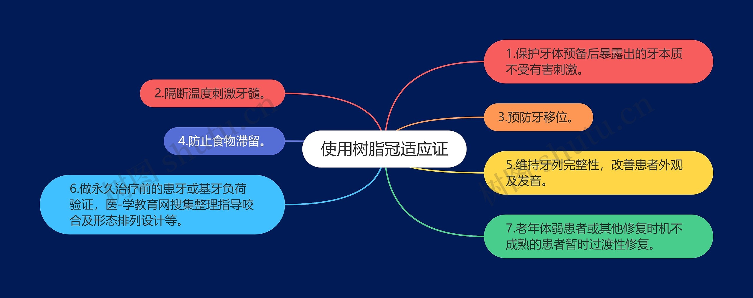 使用树脂冠适应证思维导图