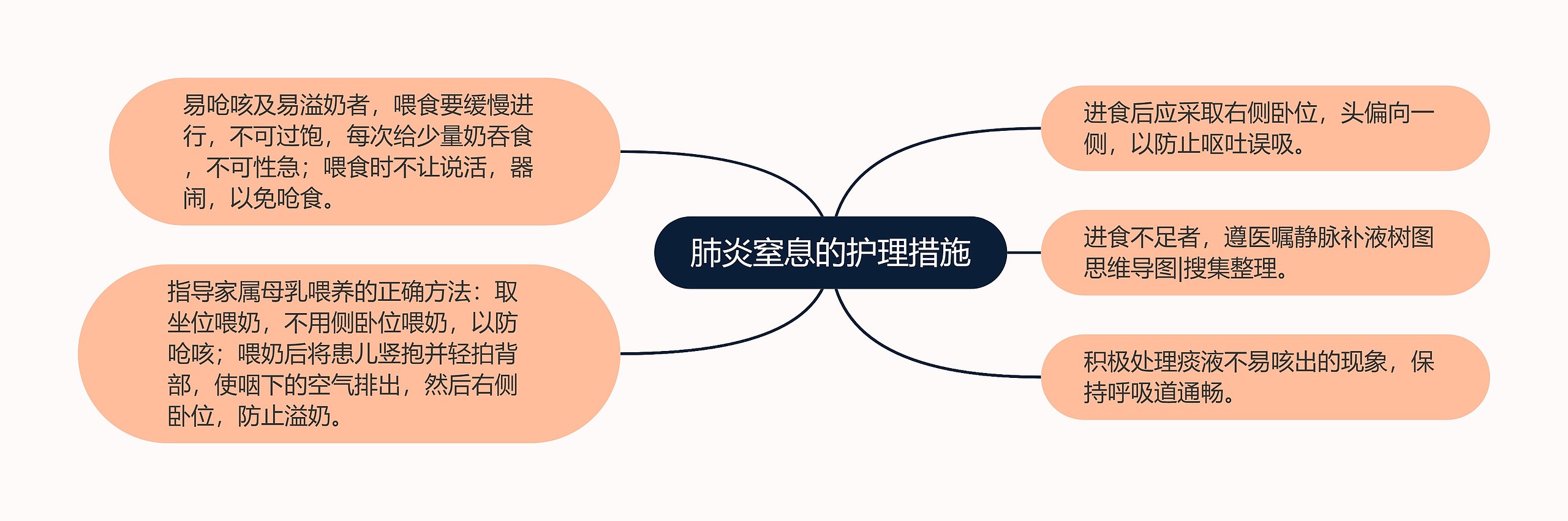 肺炎窒息的护理措施思维导图