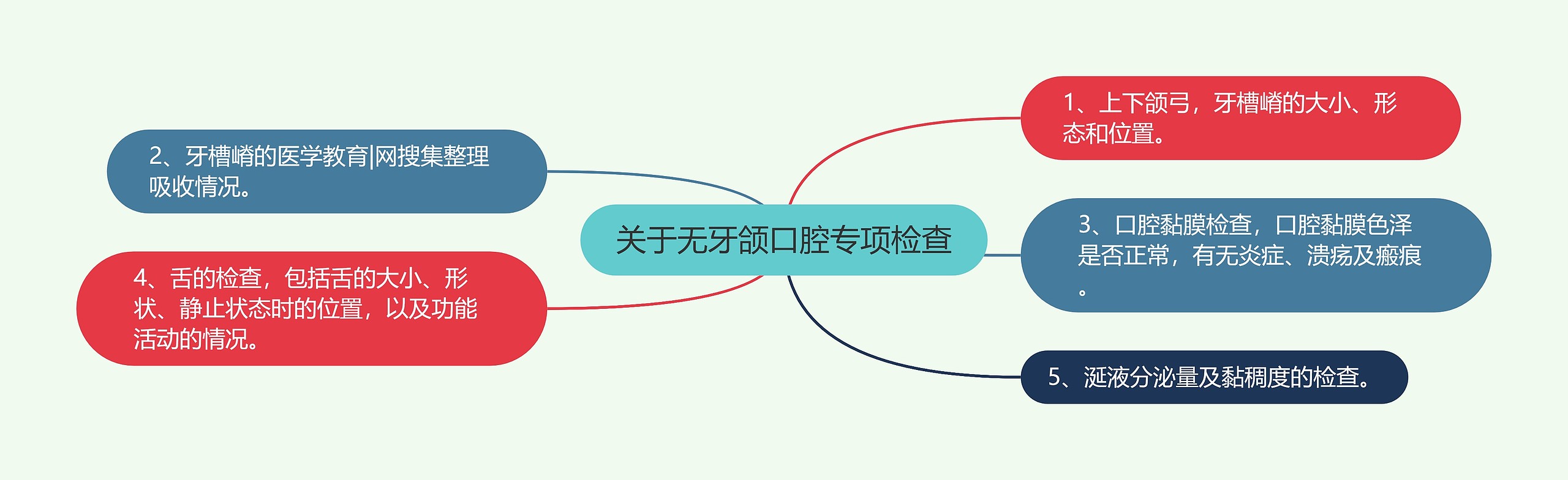 关于无牙颌口腔专项检查思维导图