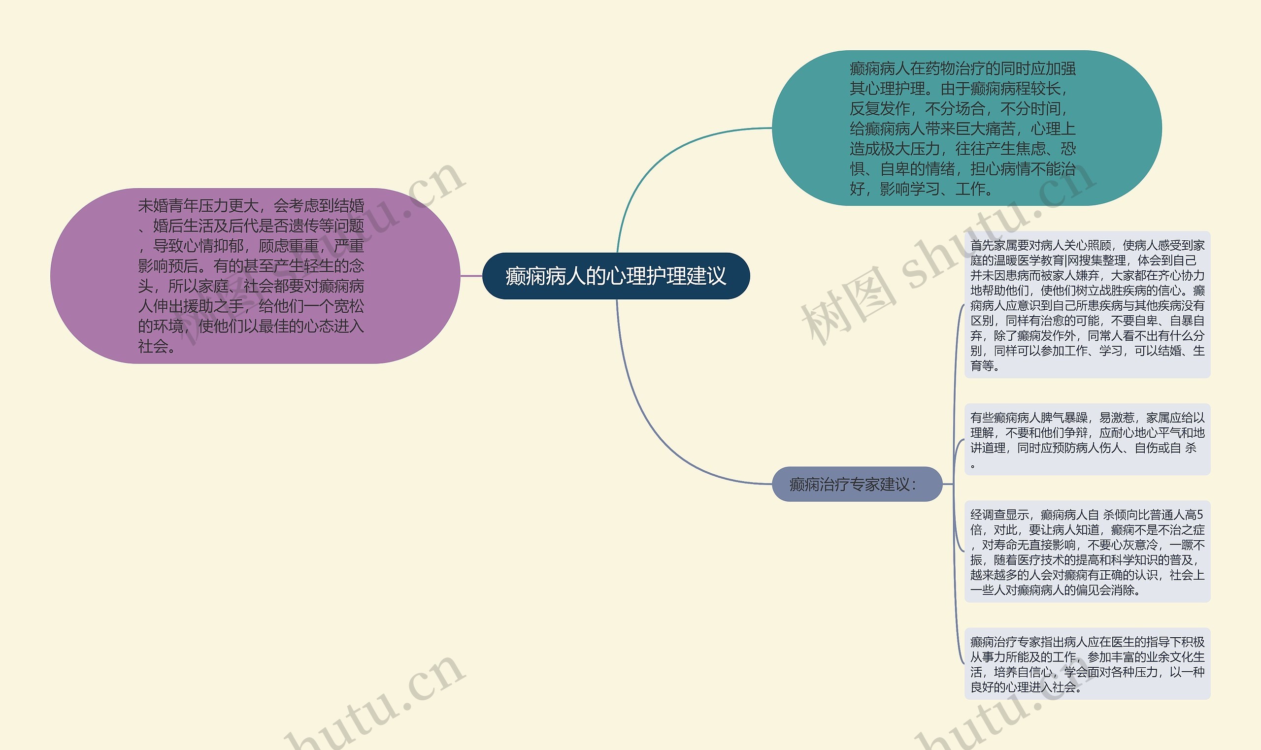 癫痫病人的心理护理建议思维导图