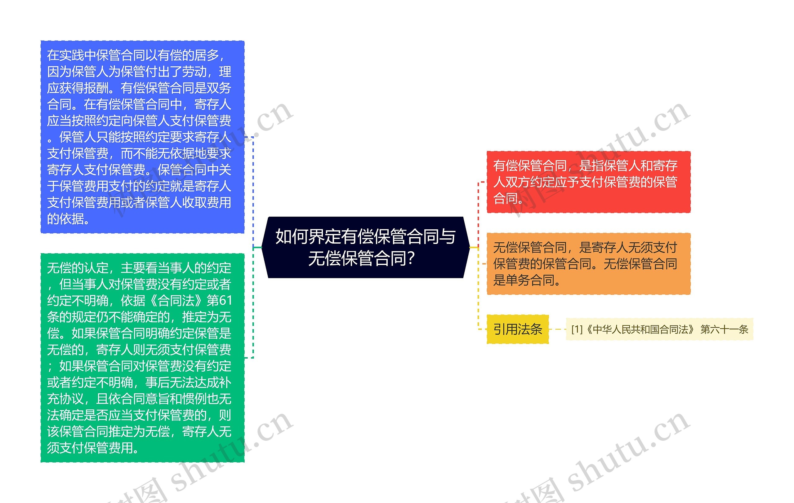 如何界定有偿保管合同与无偿保管合同？思维导图