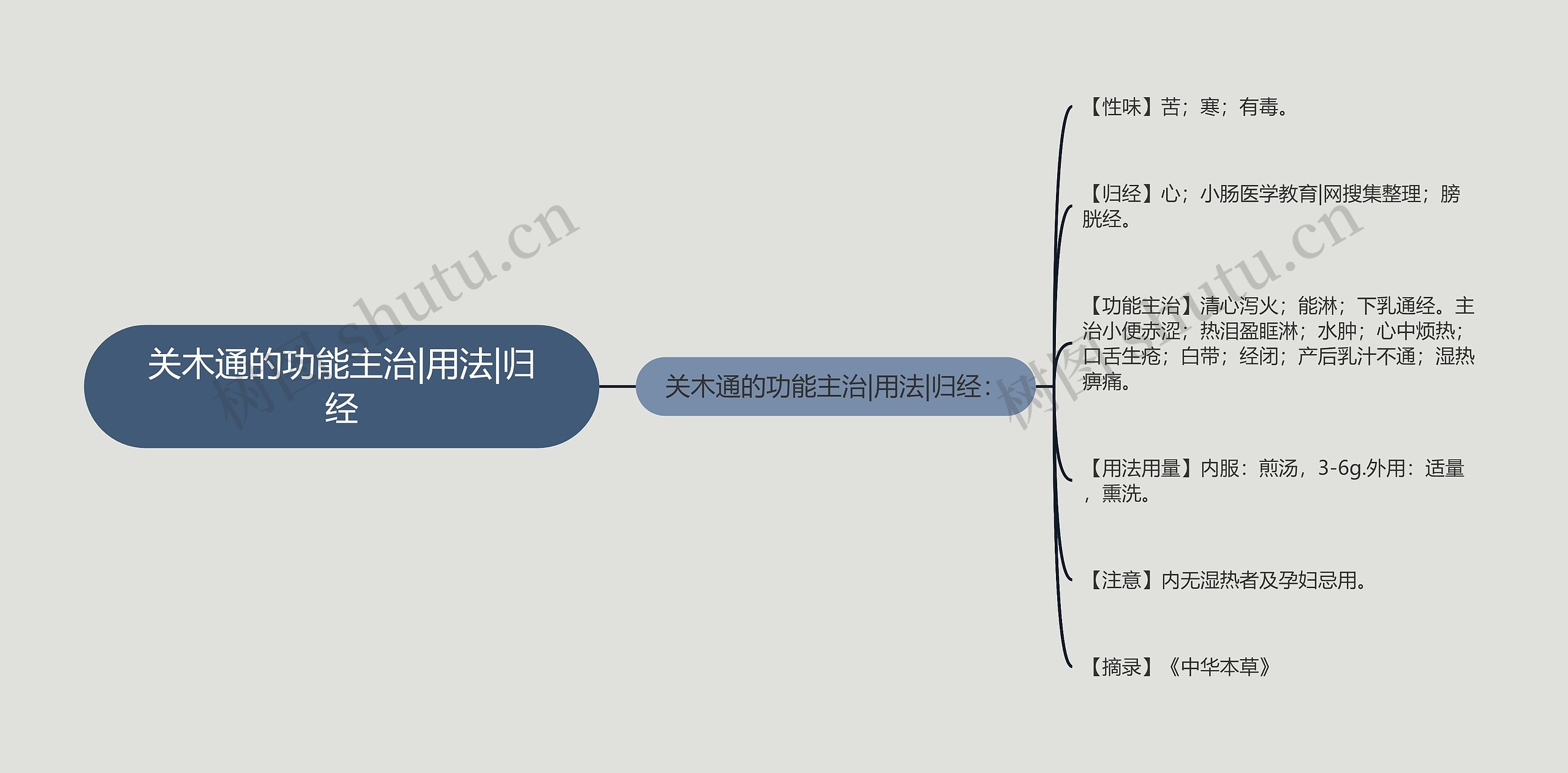 关木通的功能主治|用法|归经