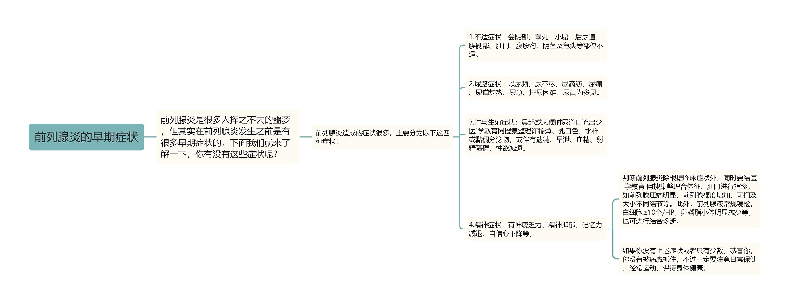 前列腺炎的早期症状思维导图