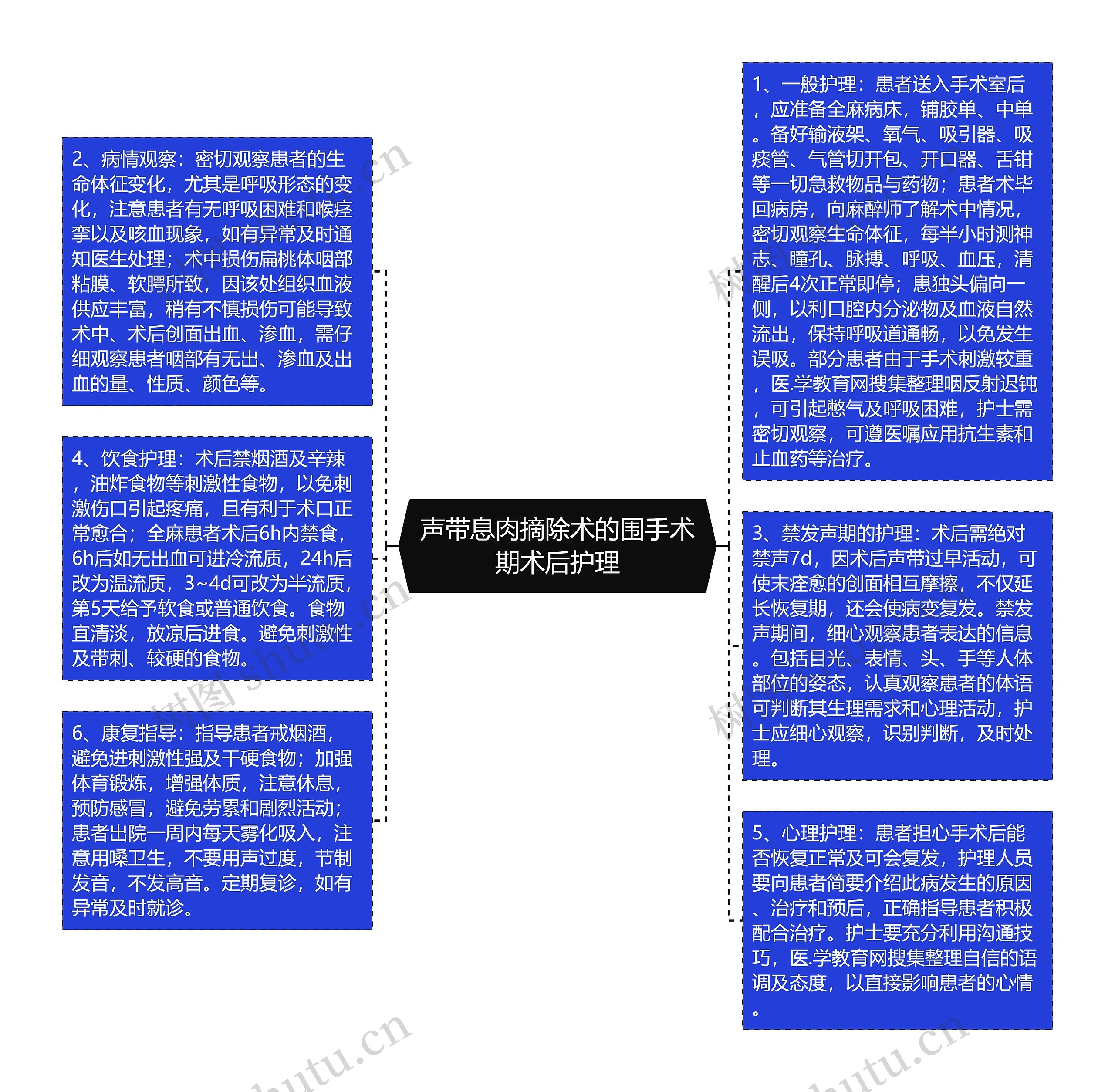 声带息肉摘除术的围手术期术后护理思维导图