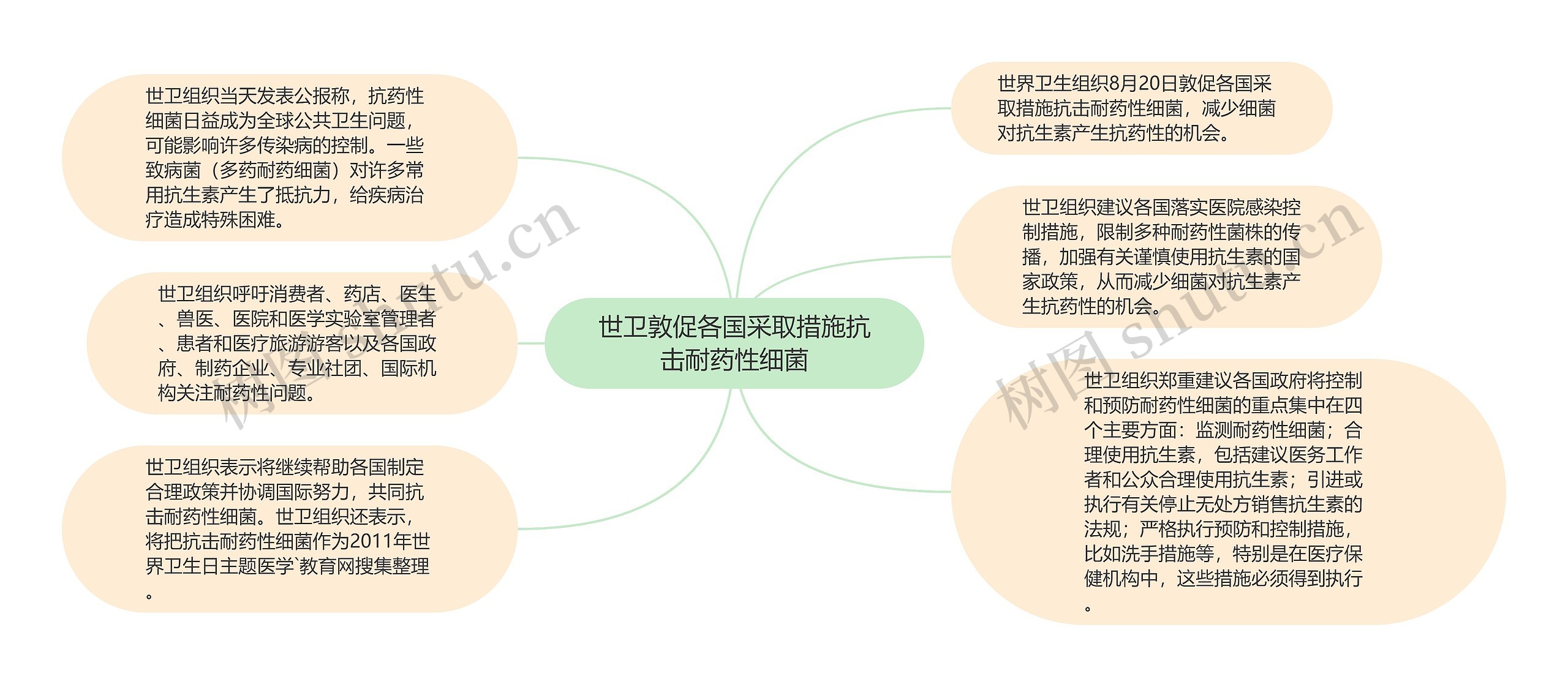 世卫敦促各国采取措施抗击耐药性细菌思维导图