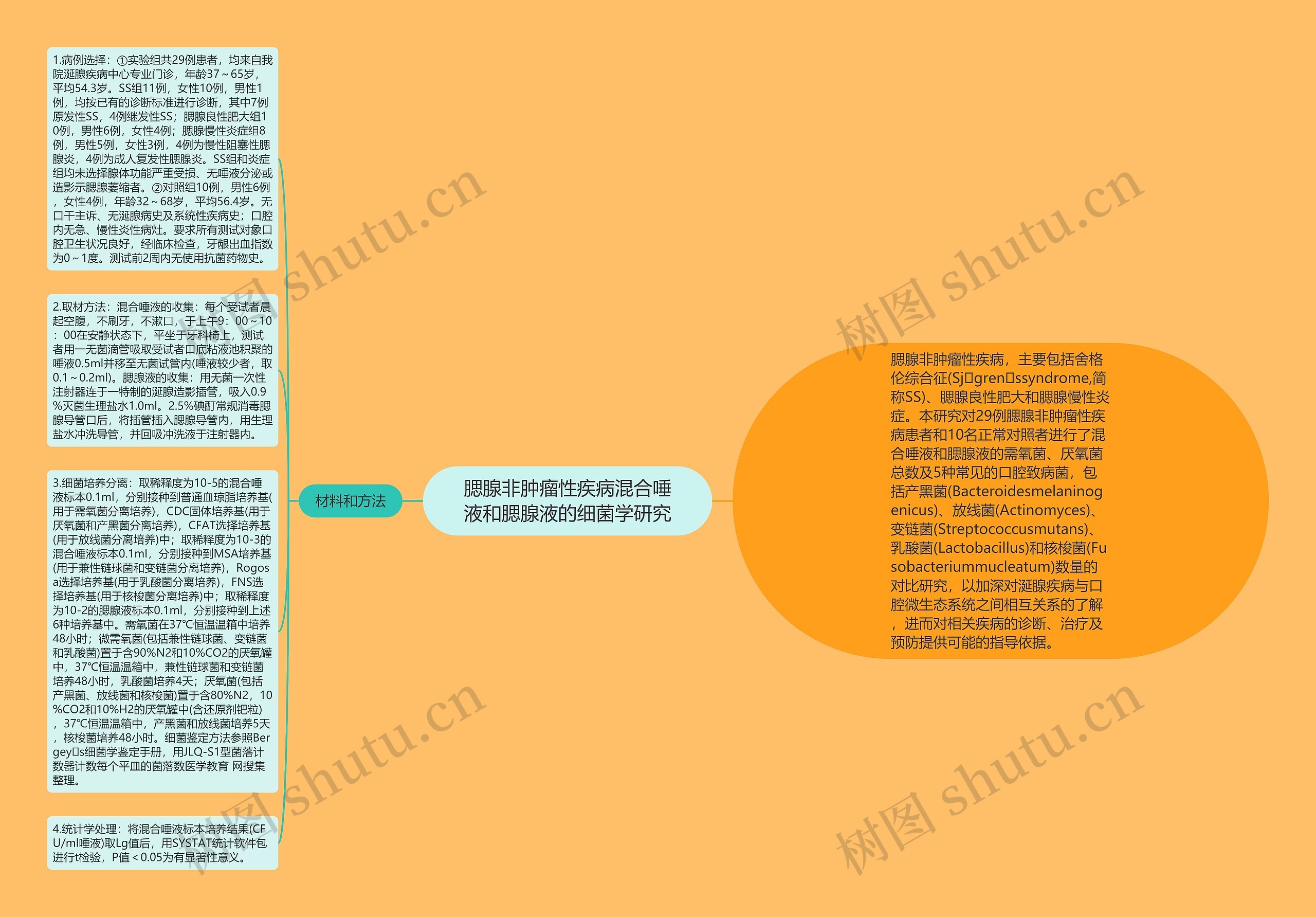 腮腺非肿瘤性疾病混合唾液和腮腺液的细菌学研究思维导图