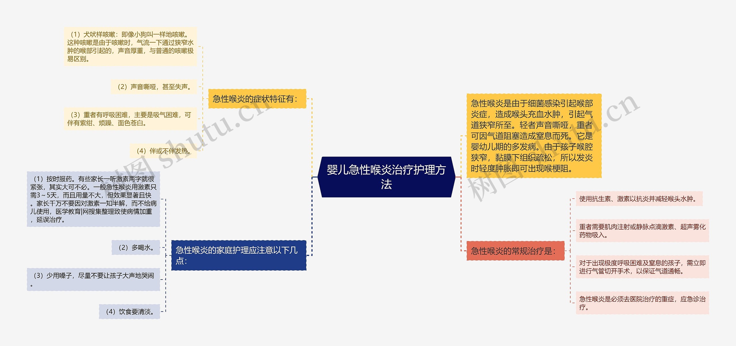 婴儿急性喉炎治疗护理方法思维导图