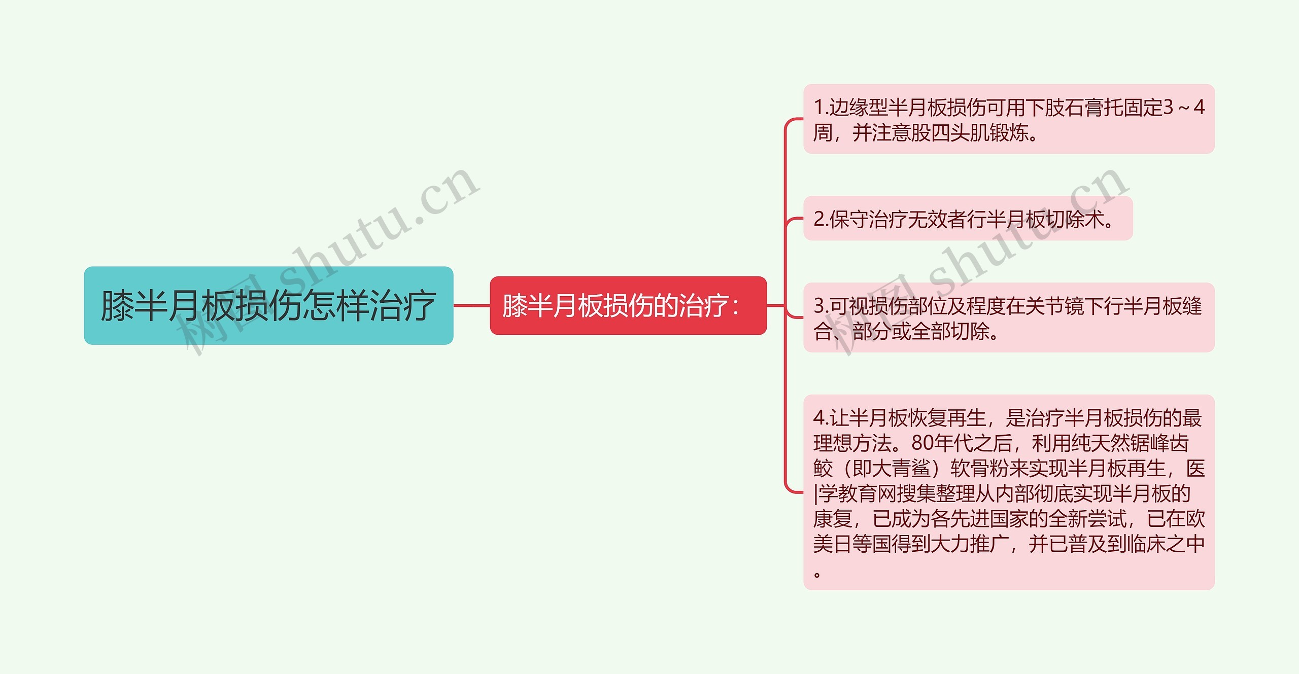 膝半月板损伤怎样治疗思维导图