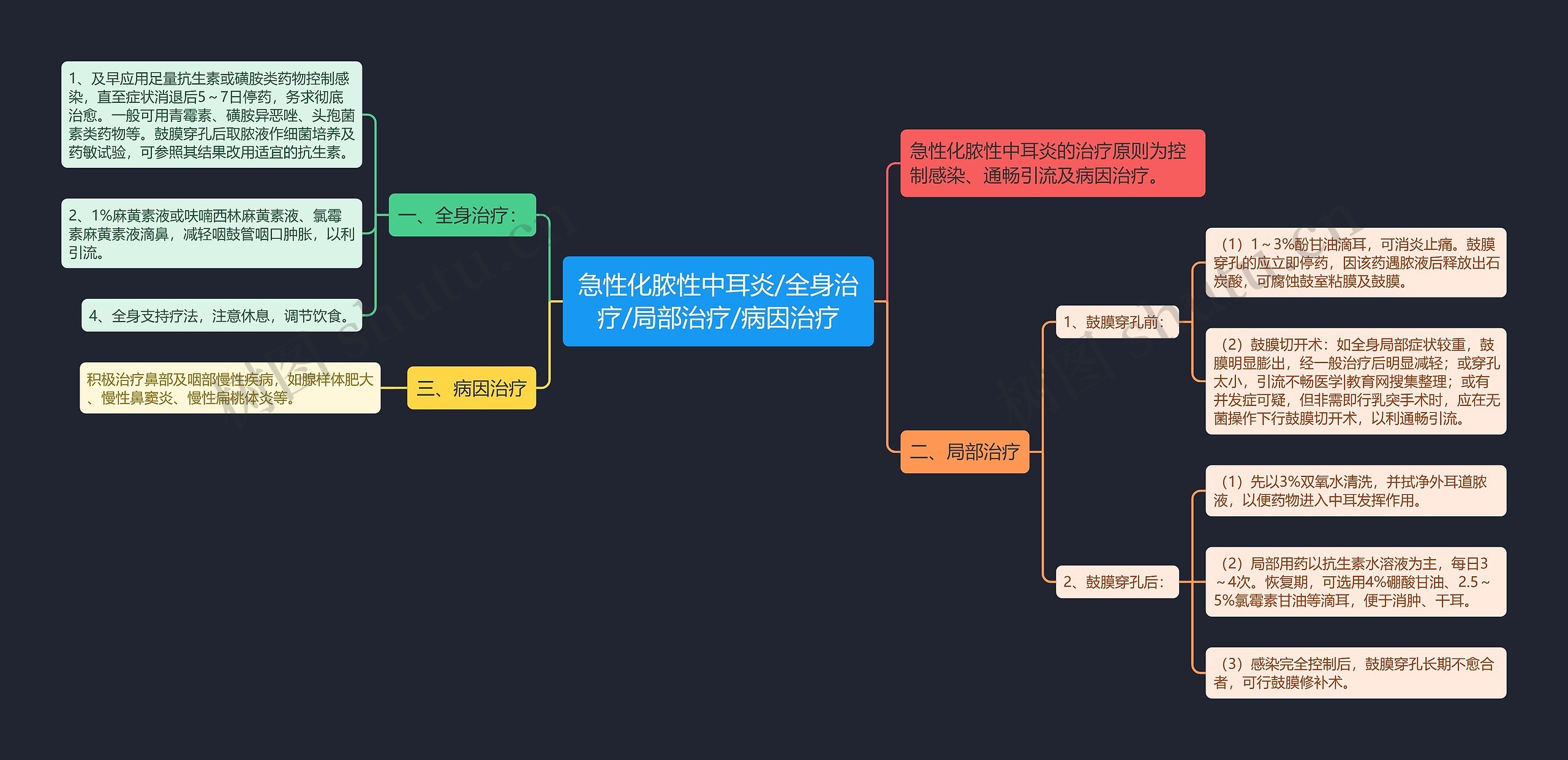 急性化脓性中耳炎/全身治疗/局部治疗/病因治疗 急性化脓性中耳炎/全身治疗/局部治疗/病因治疗