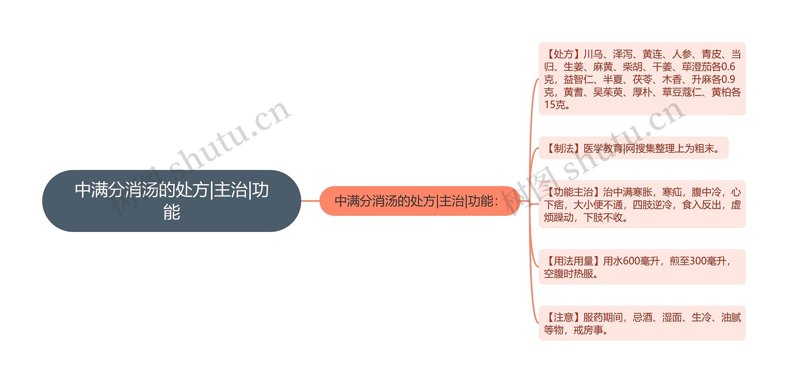 中满分消汤的处方|主治|功能思维导图