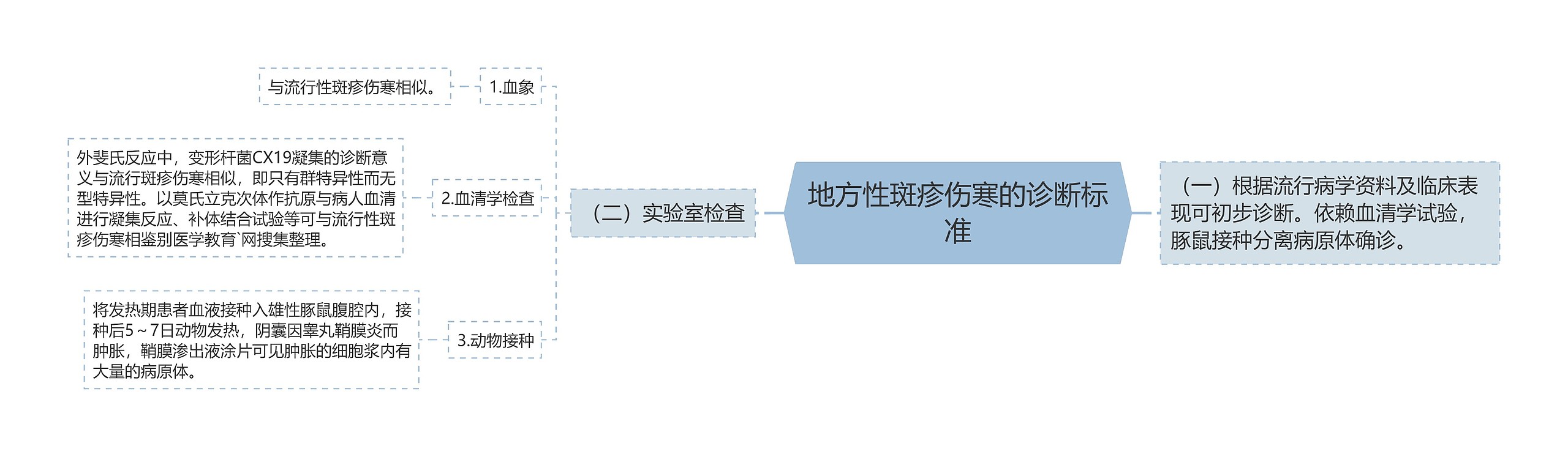 地方性斑疹伤寒的诊断标准思维导图