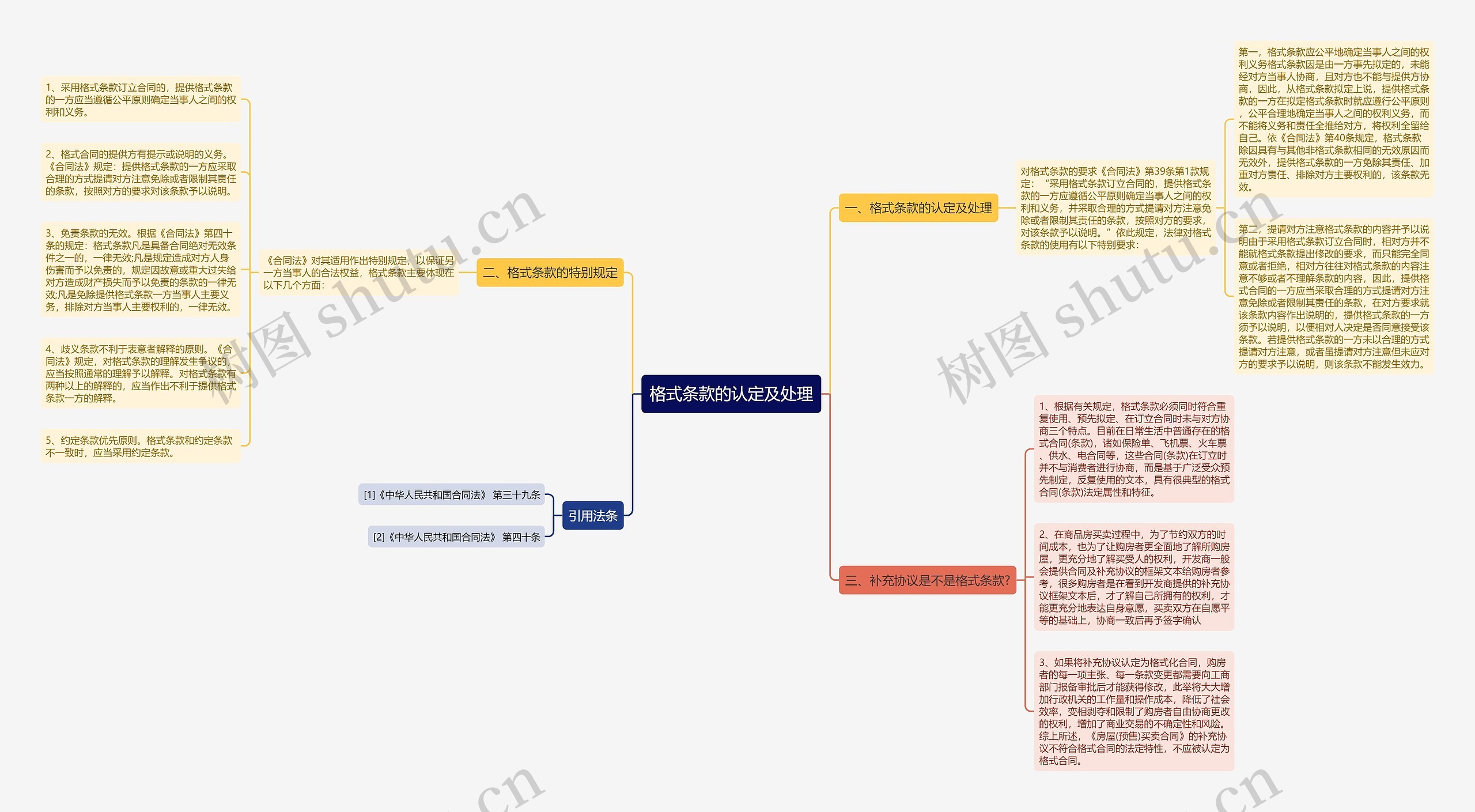 格式条款的认定及处理思维导图