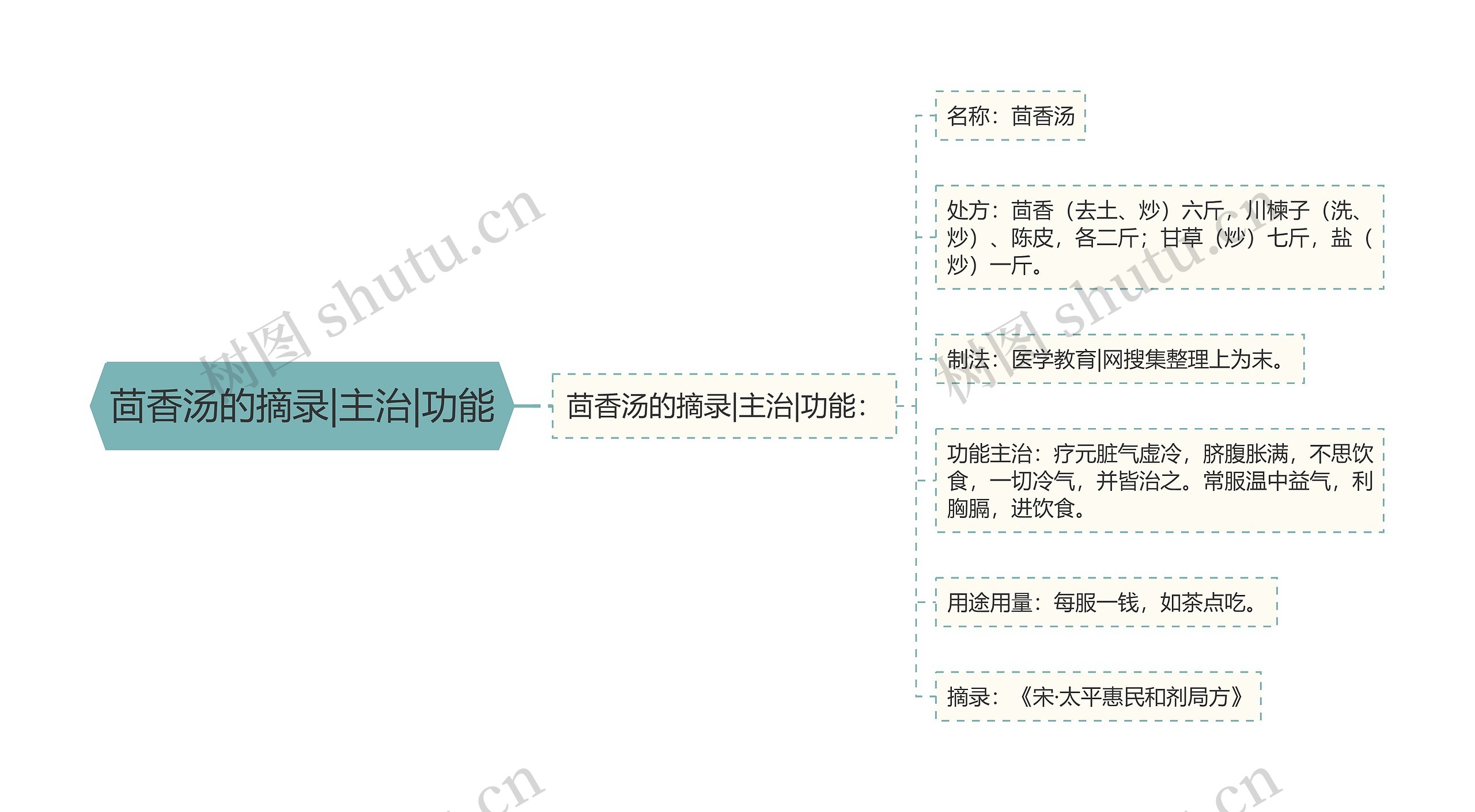 茴香汤的摘录|主治|功能