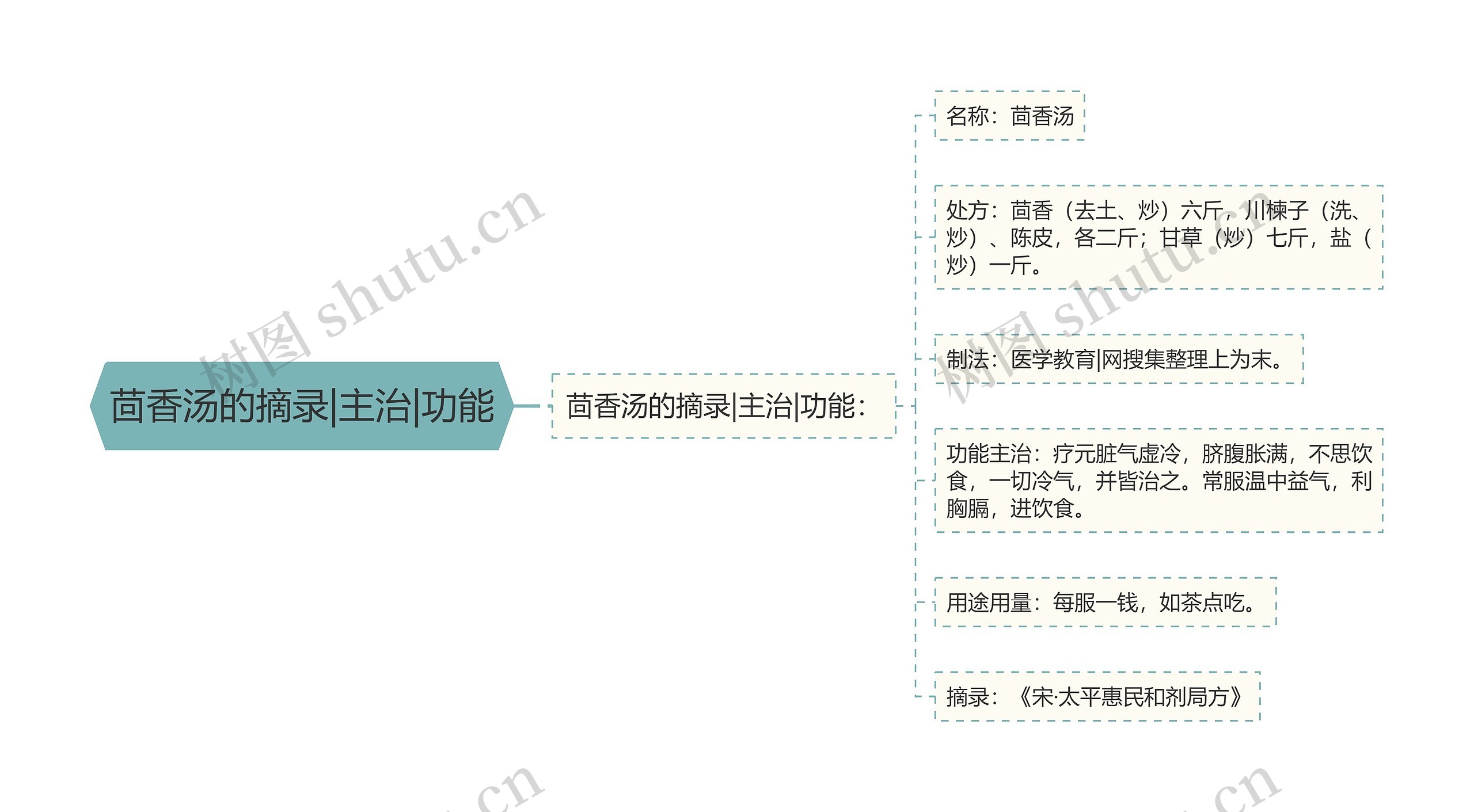 茴香汤的摘录|主治|功能思维导图