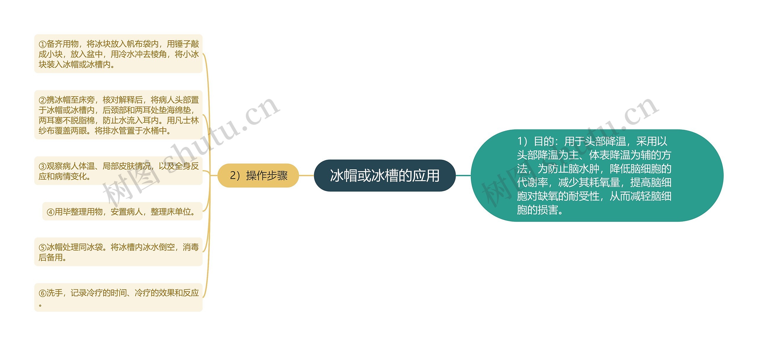 冰帽或冰槽的应用