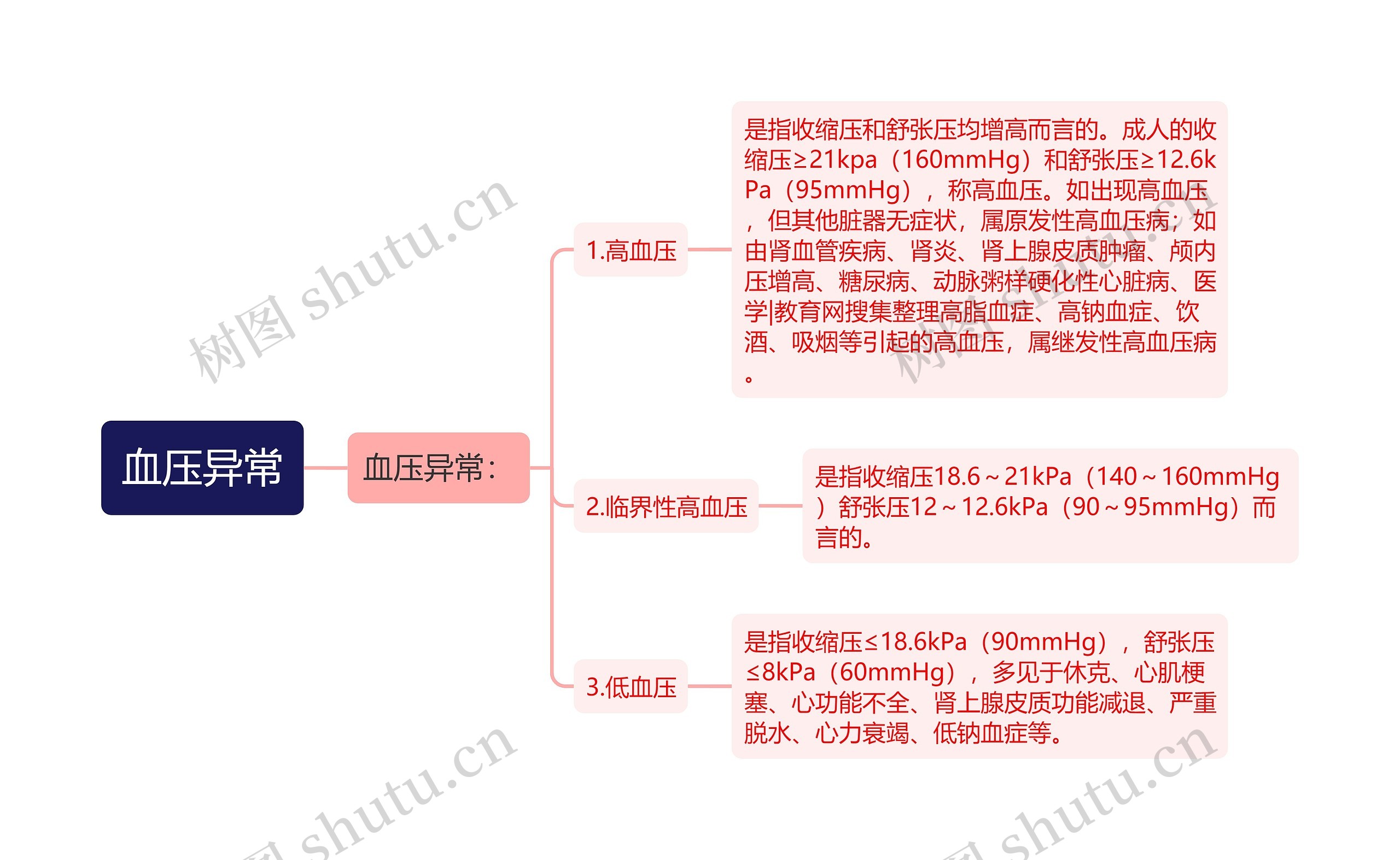 血压异常思维导图