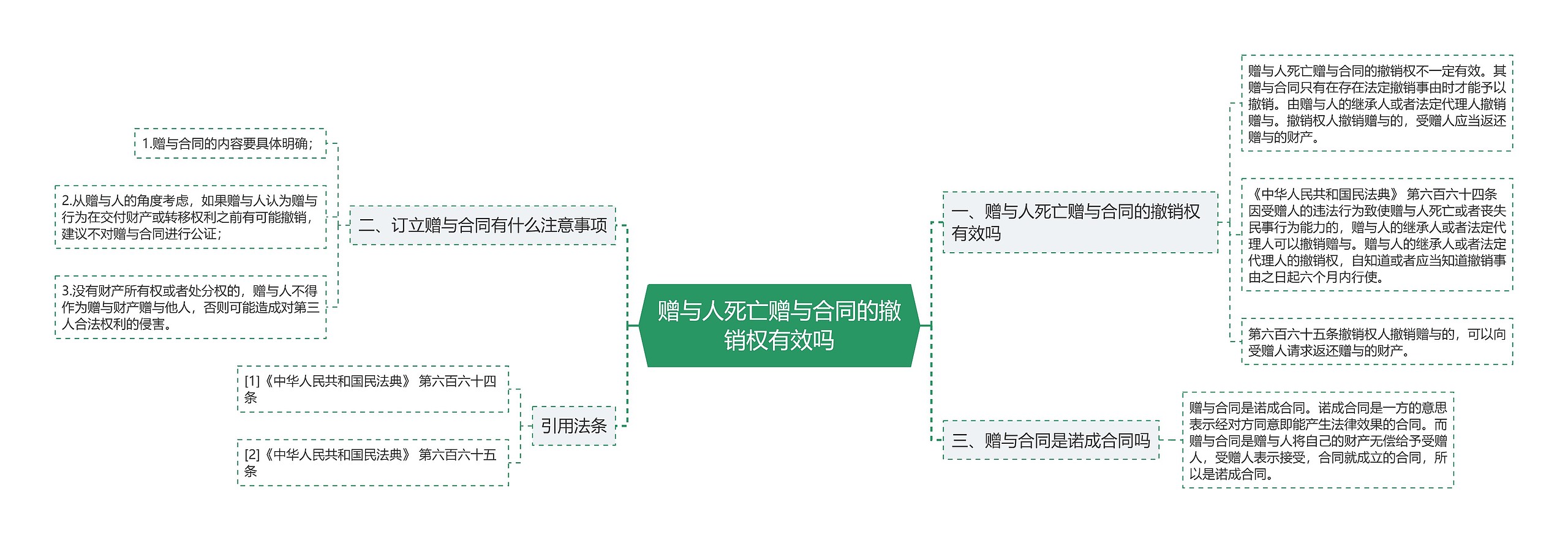 赠与人死亡赠与合同的撤销权有效吗思维导图