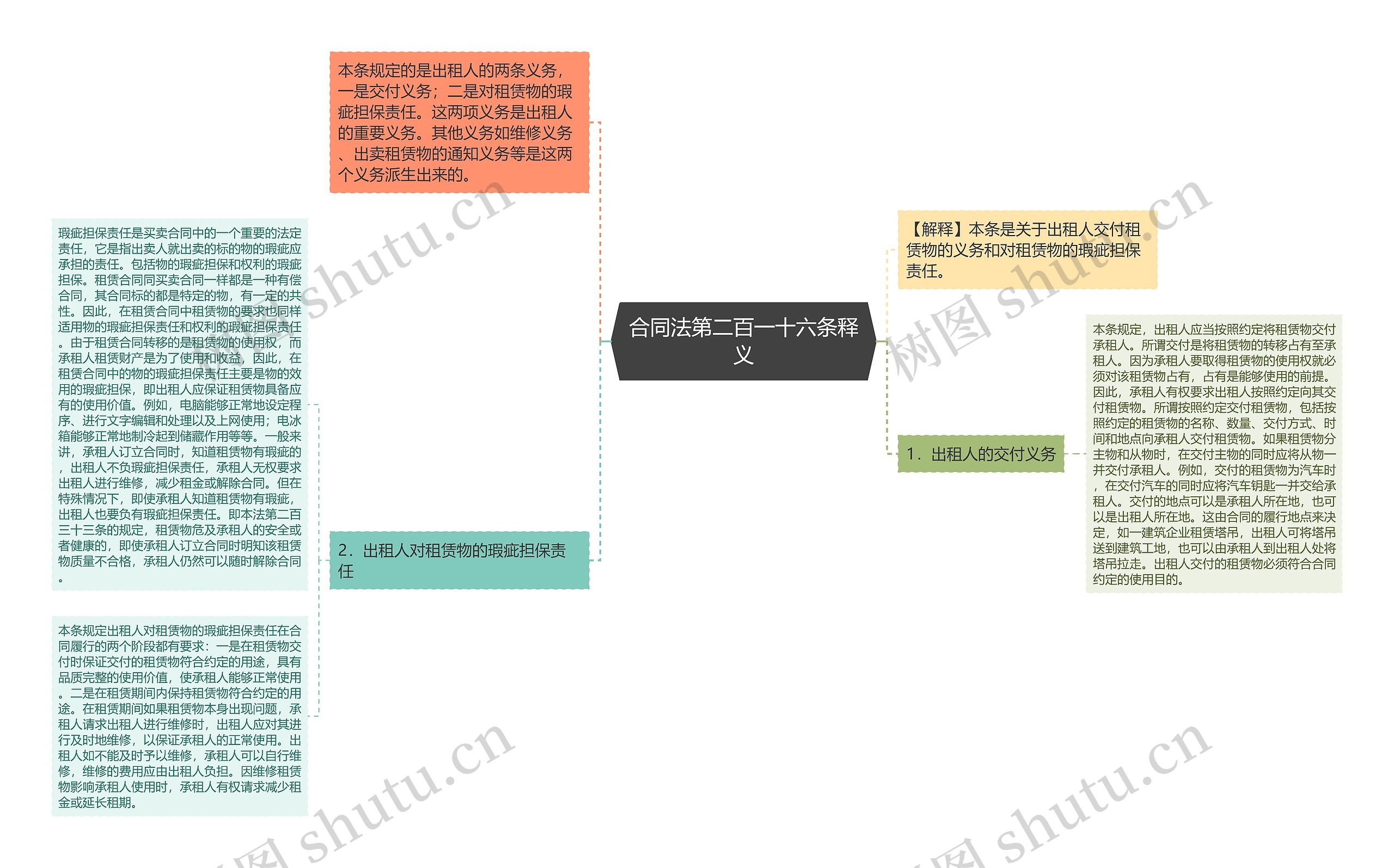 合同法第二百一十六条释义思维导图