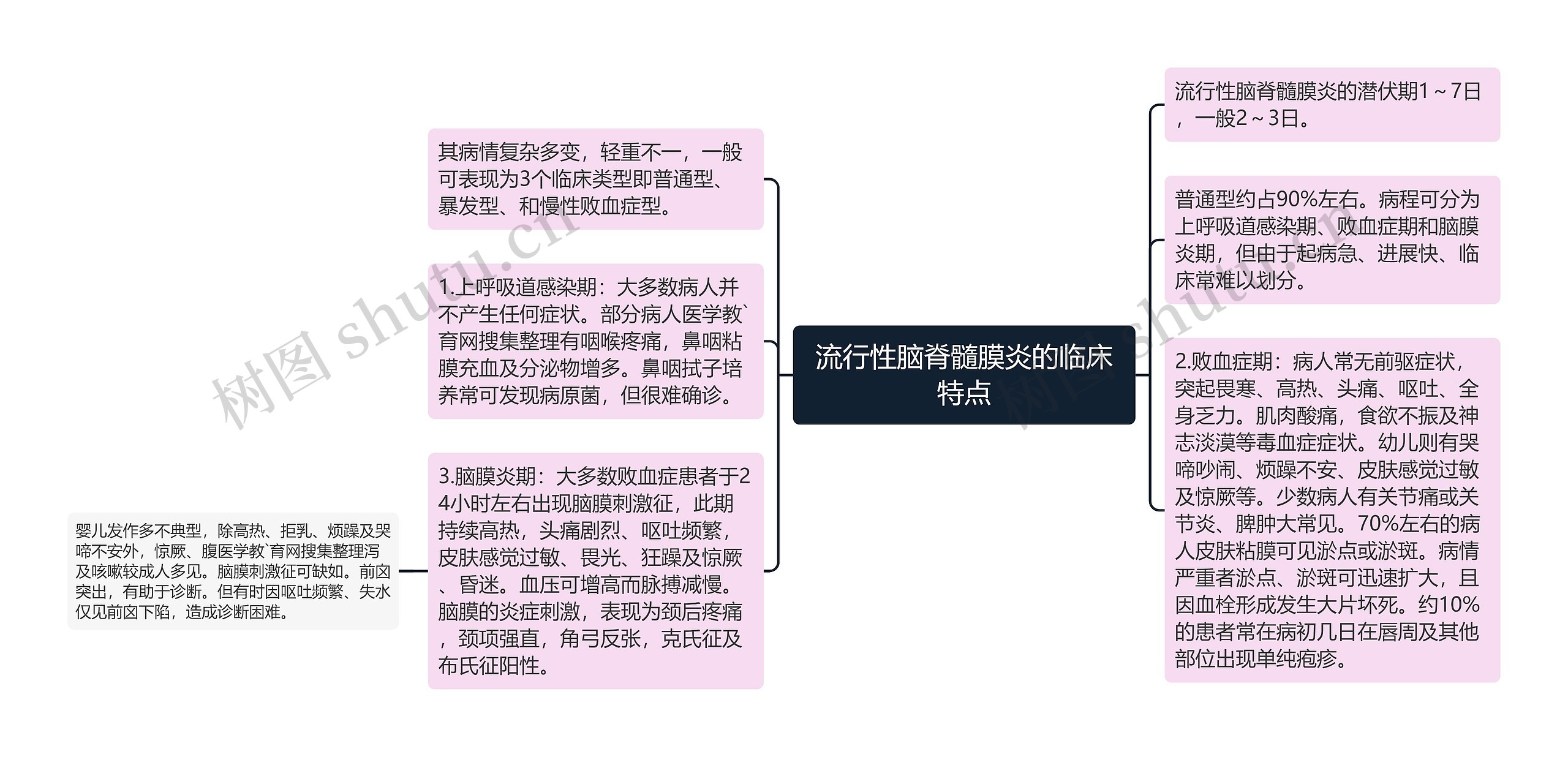 流行性脑脊髓膜炎的临床特点思维导图