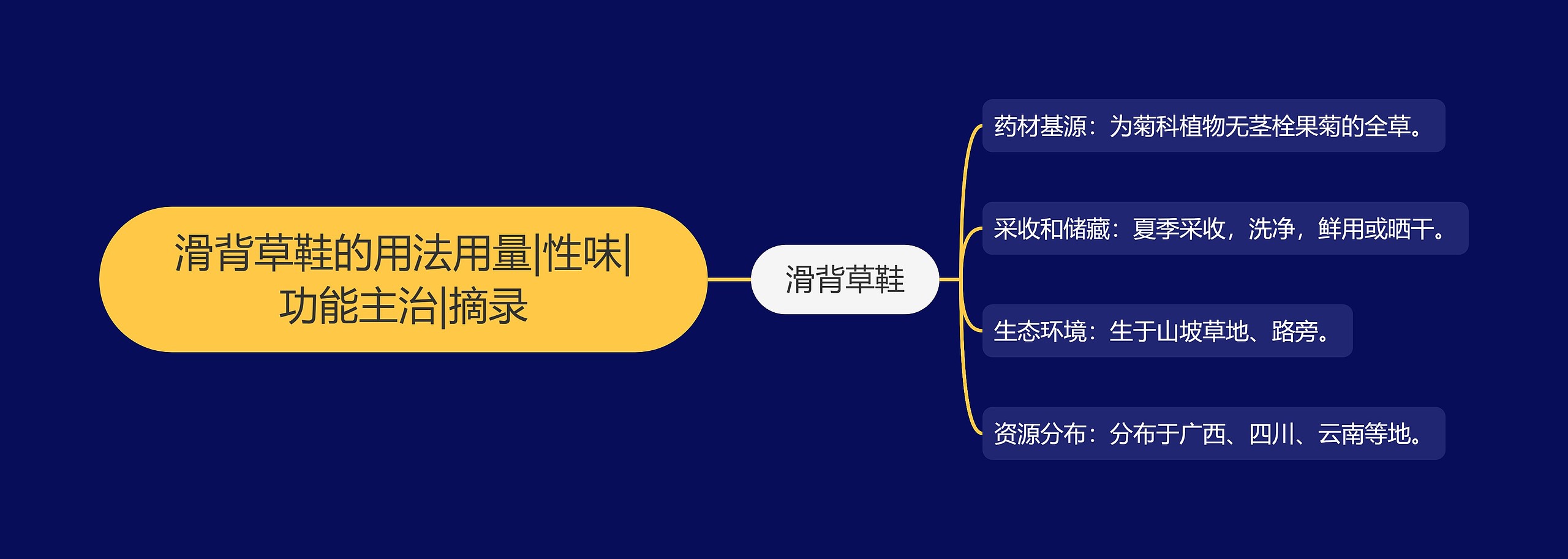 滑背草鞋的用法用量|性味|功能主治|摘录思维导图