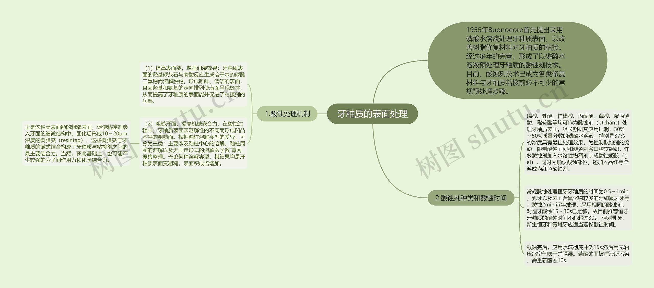 牙釉质的表面处理思维导图