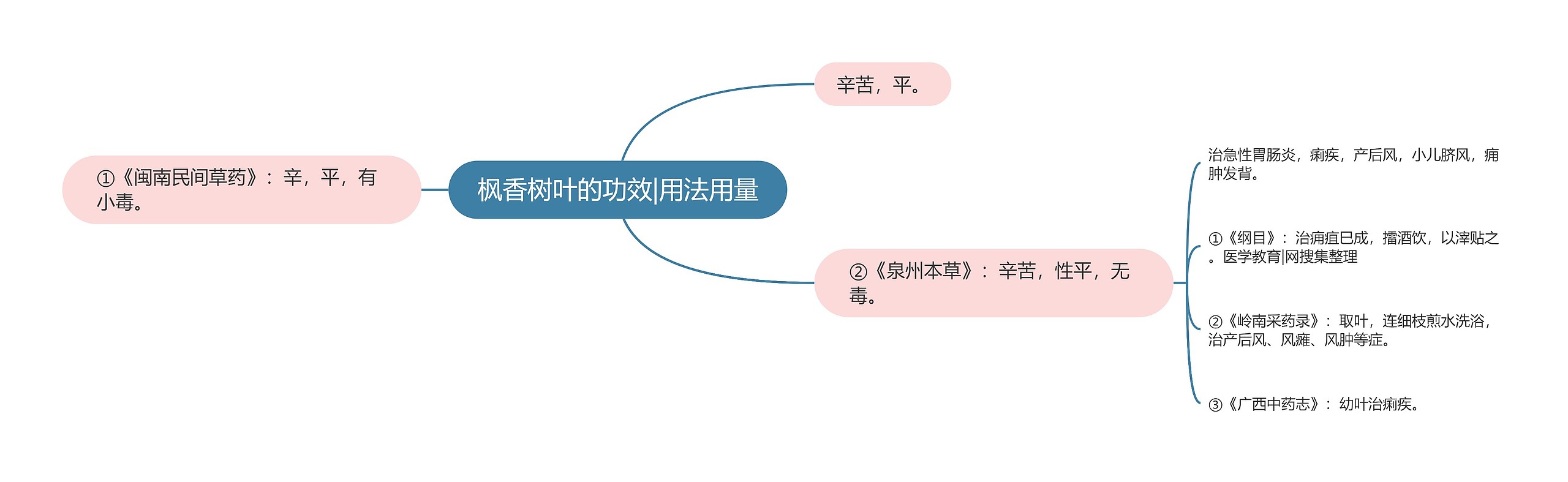 枫香树叶的功效|用法用量思维导图