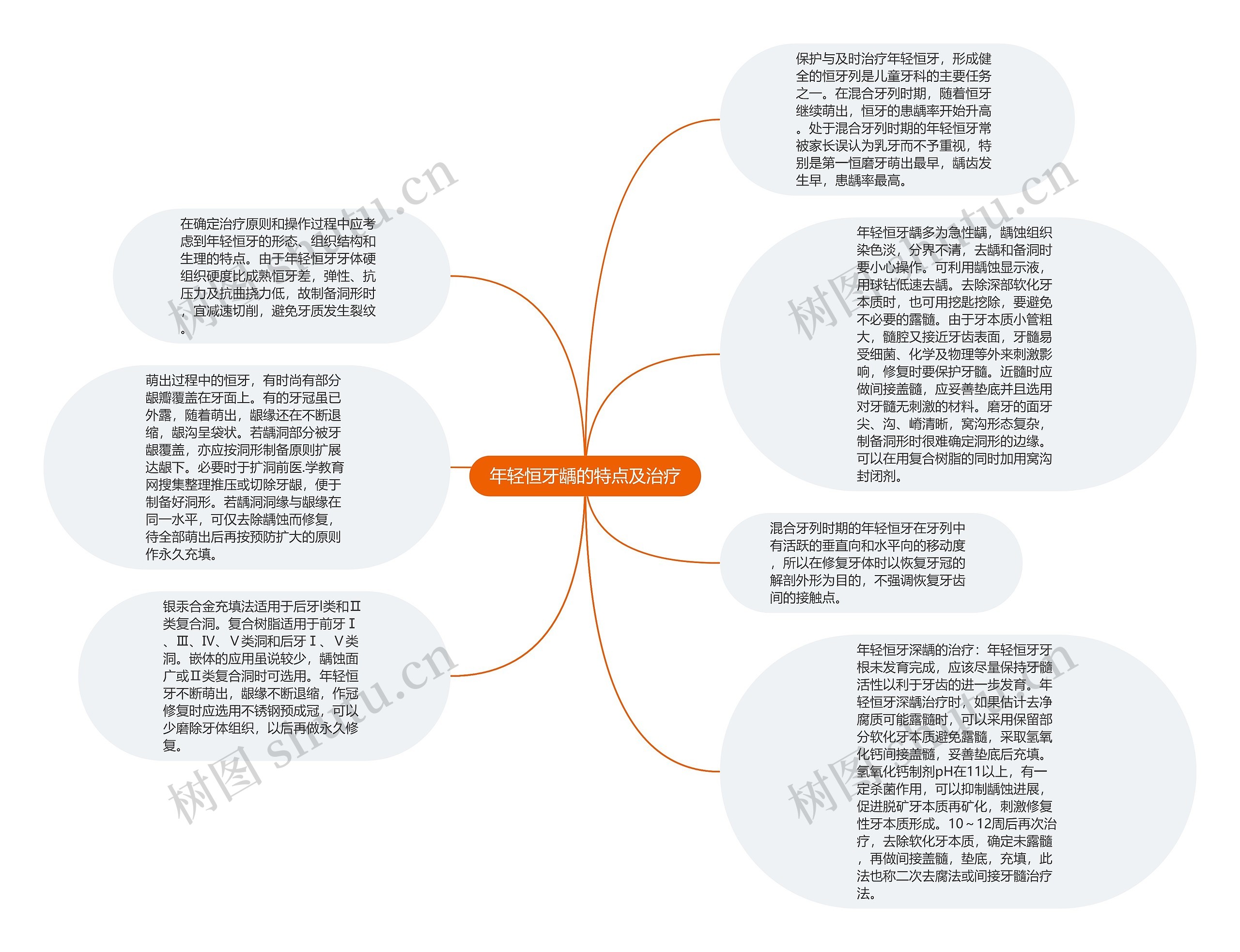 年轻恒牙龋的特点及治疗思维导图