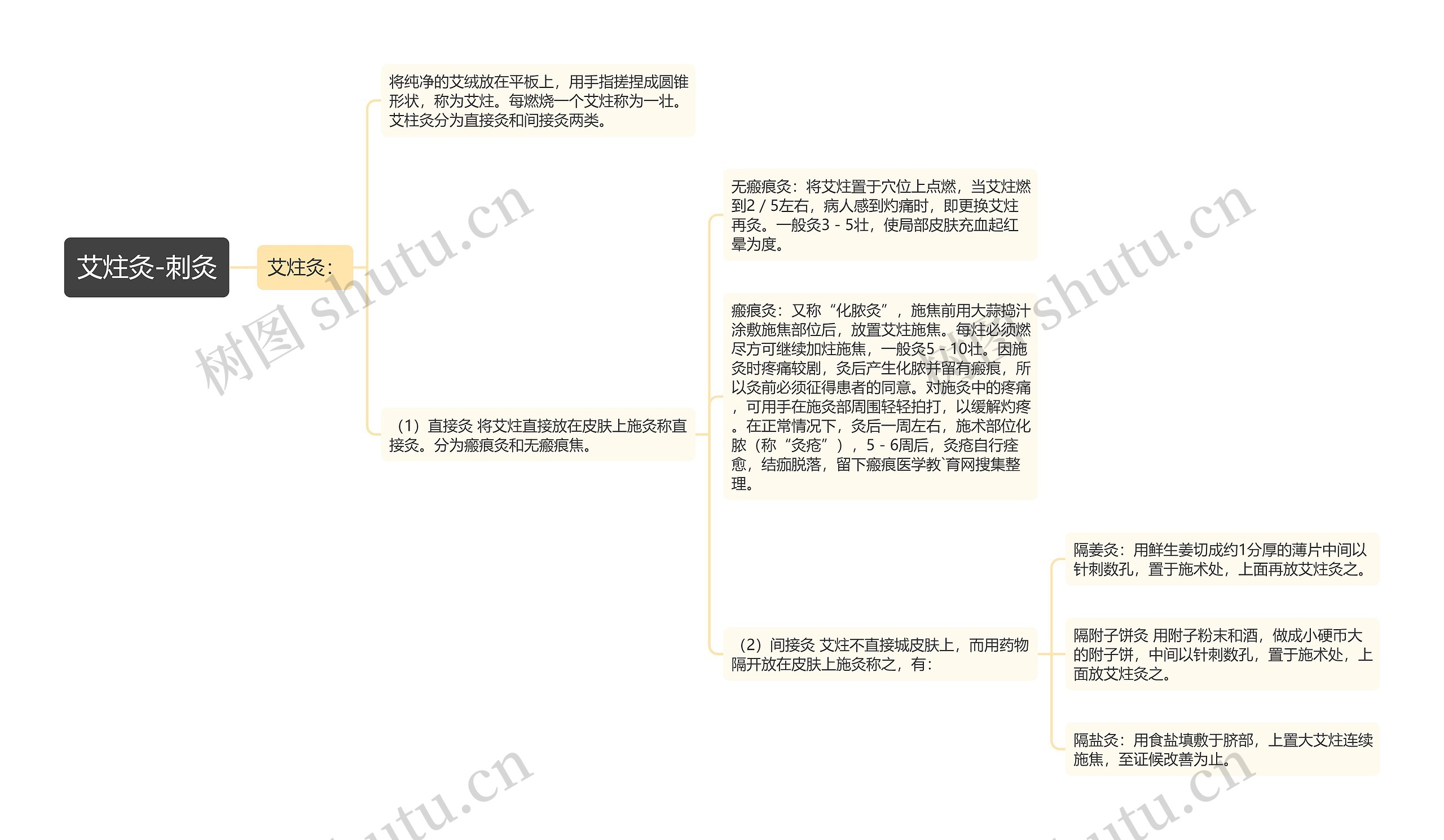 艾炷灸-刺灸