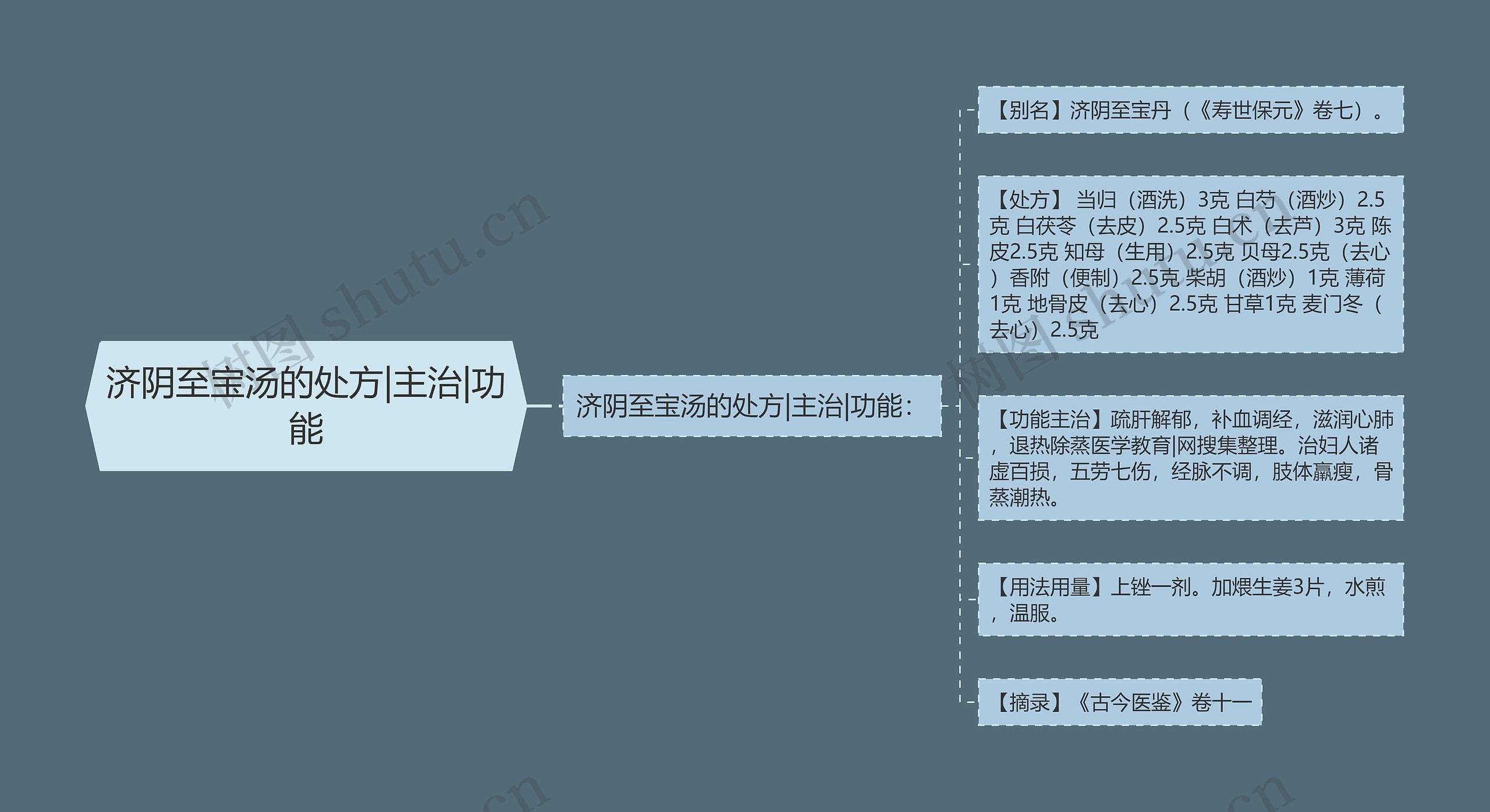 济阴至宝汤的处方|主治|功能思维导图