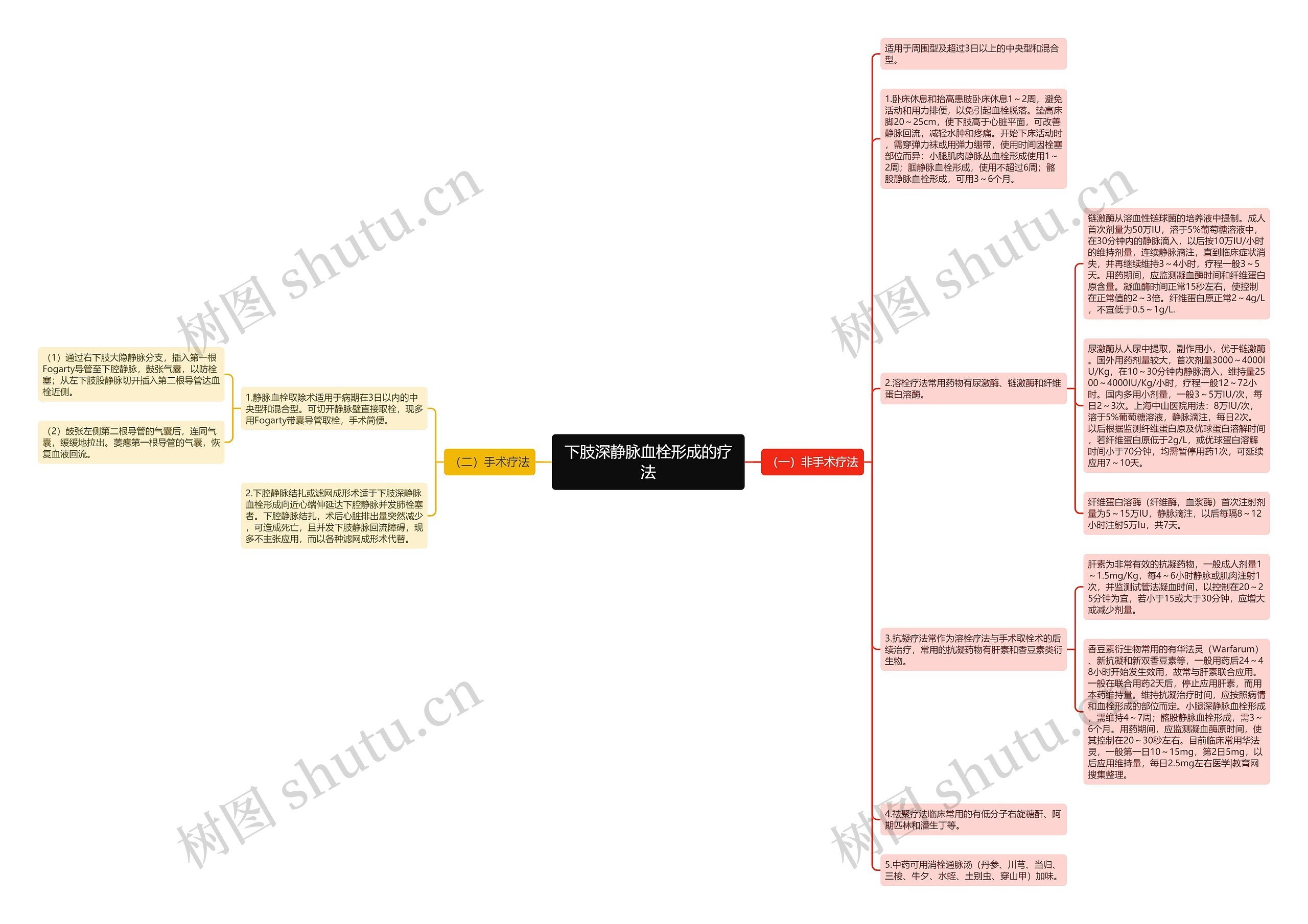 下肢深静脉血栓形成的疗法思维导图