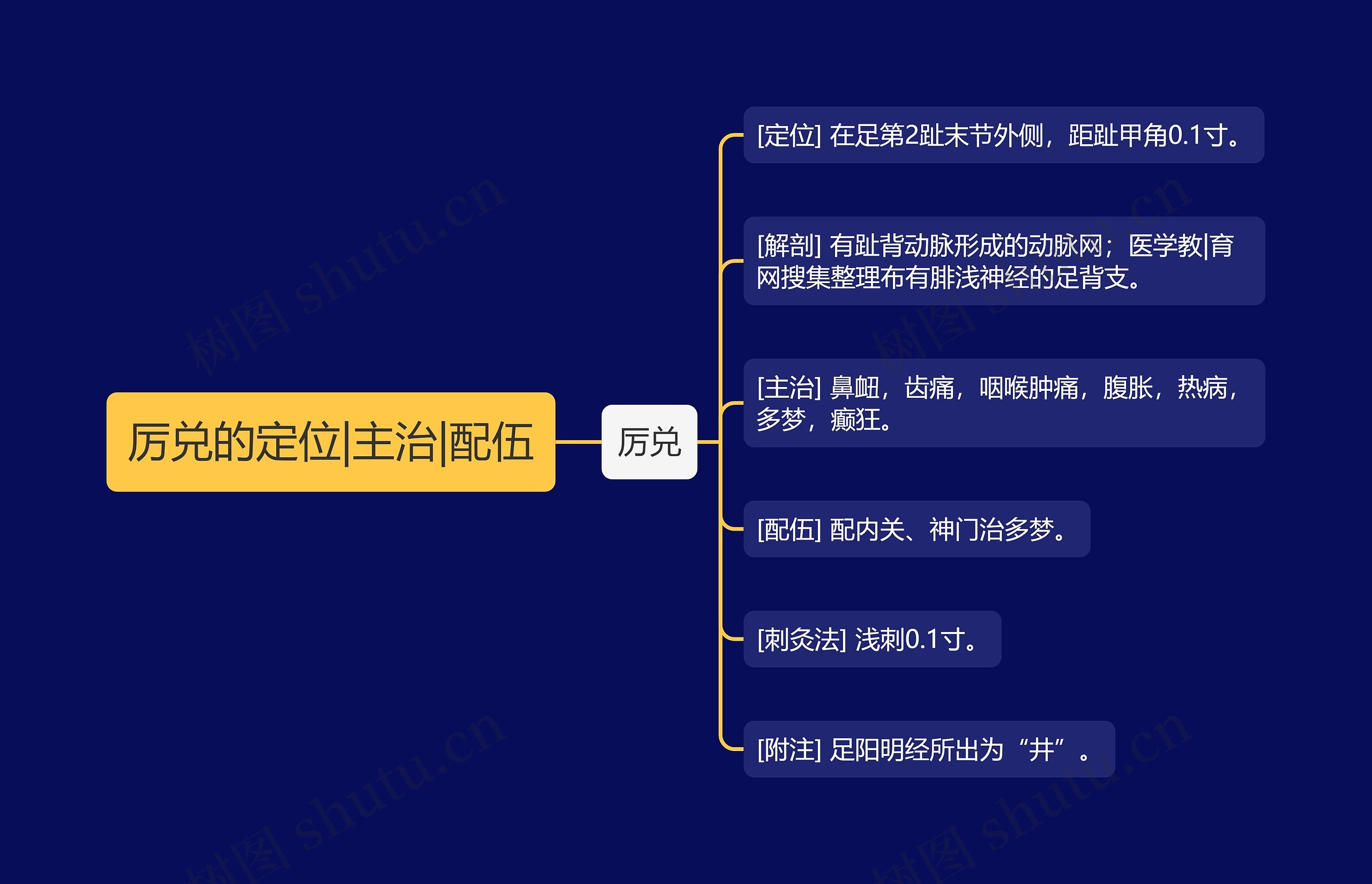 厉兑的定位|主治|配伍