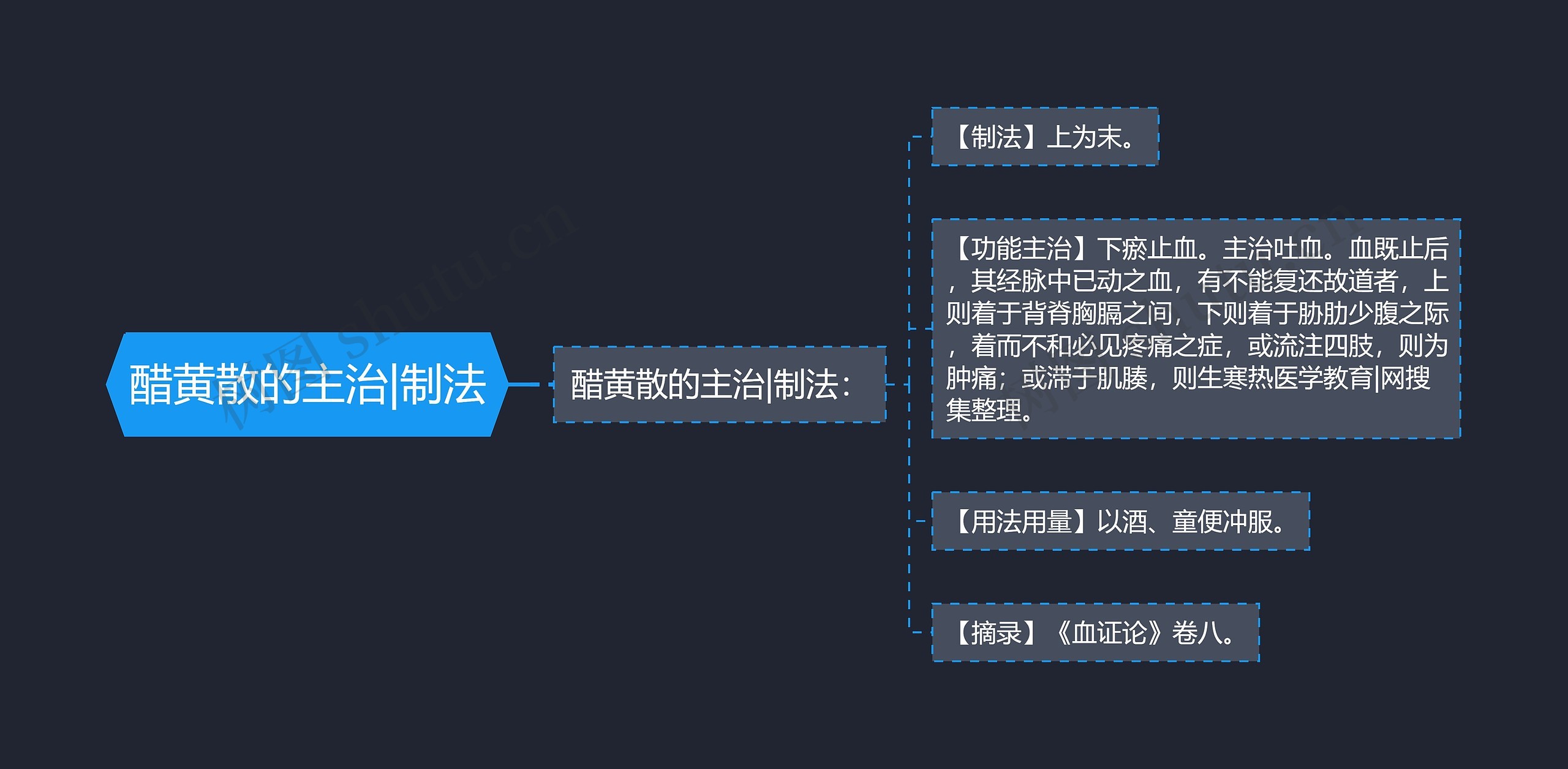 醋黄散的主治|制法思维导图