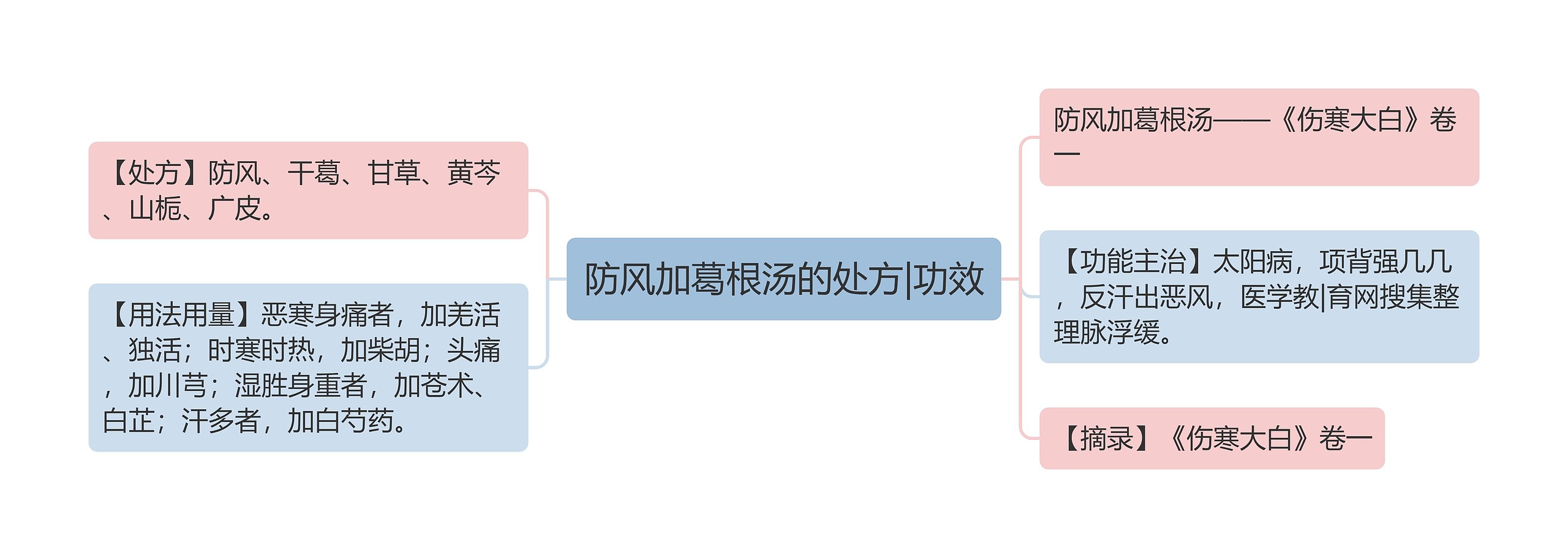 防风加葛根汤的处方|功效思维导图