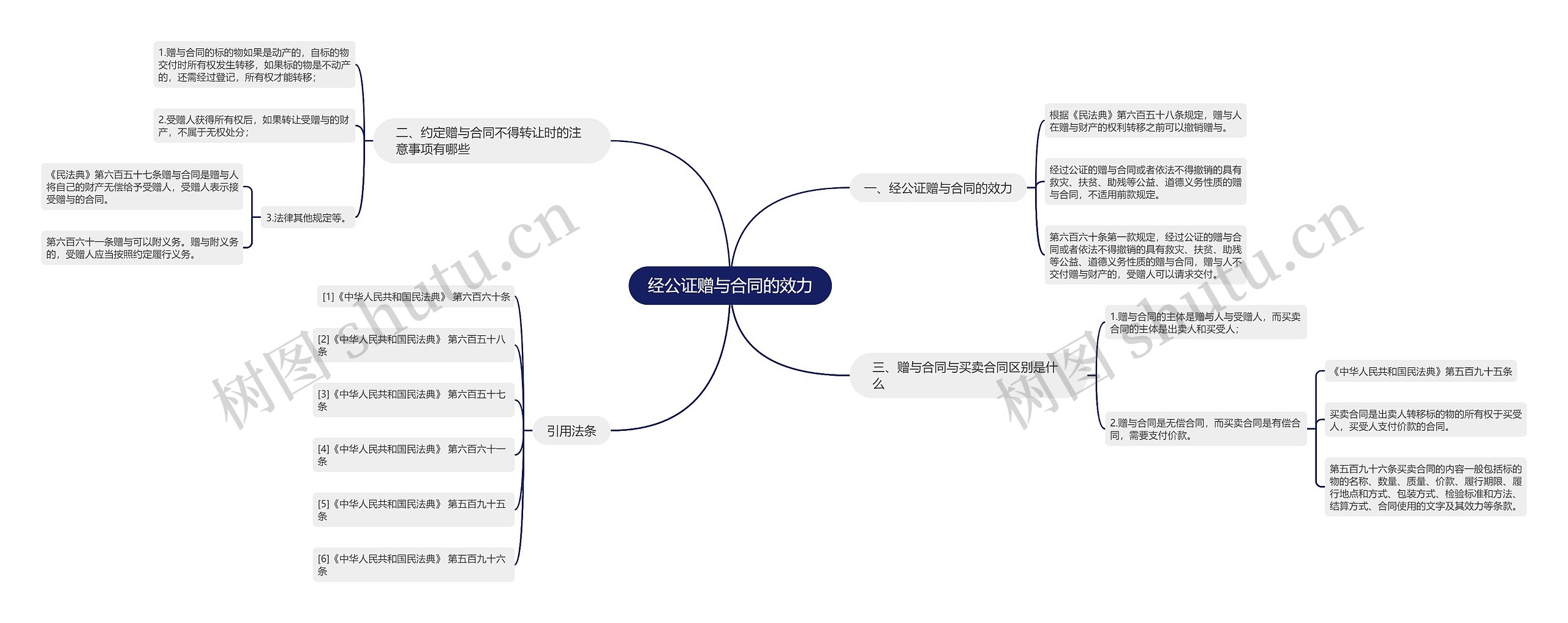 经公证赠与合同的效力思维导图