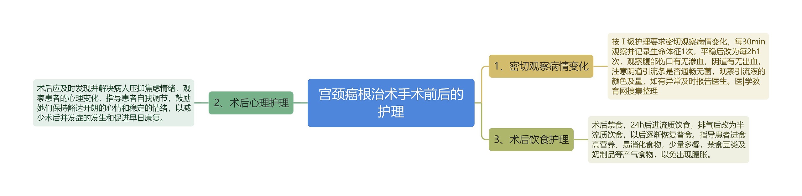 宫颈癌根治术手术前后的护理思维导图