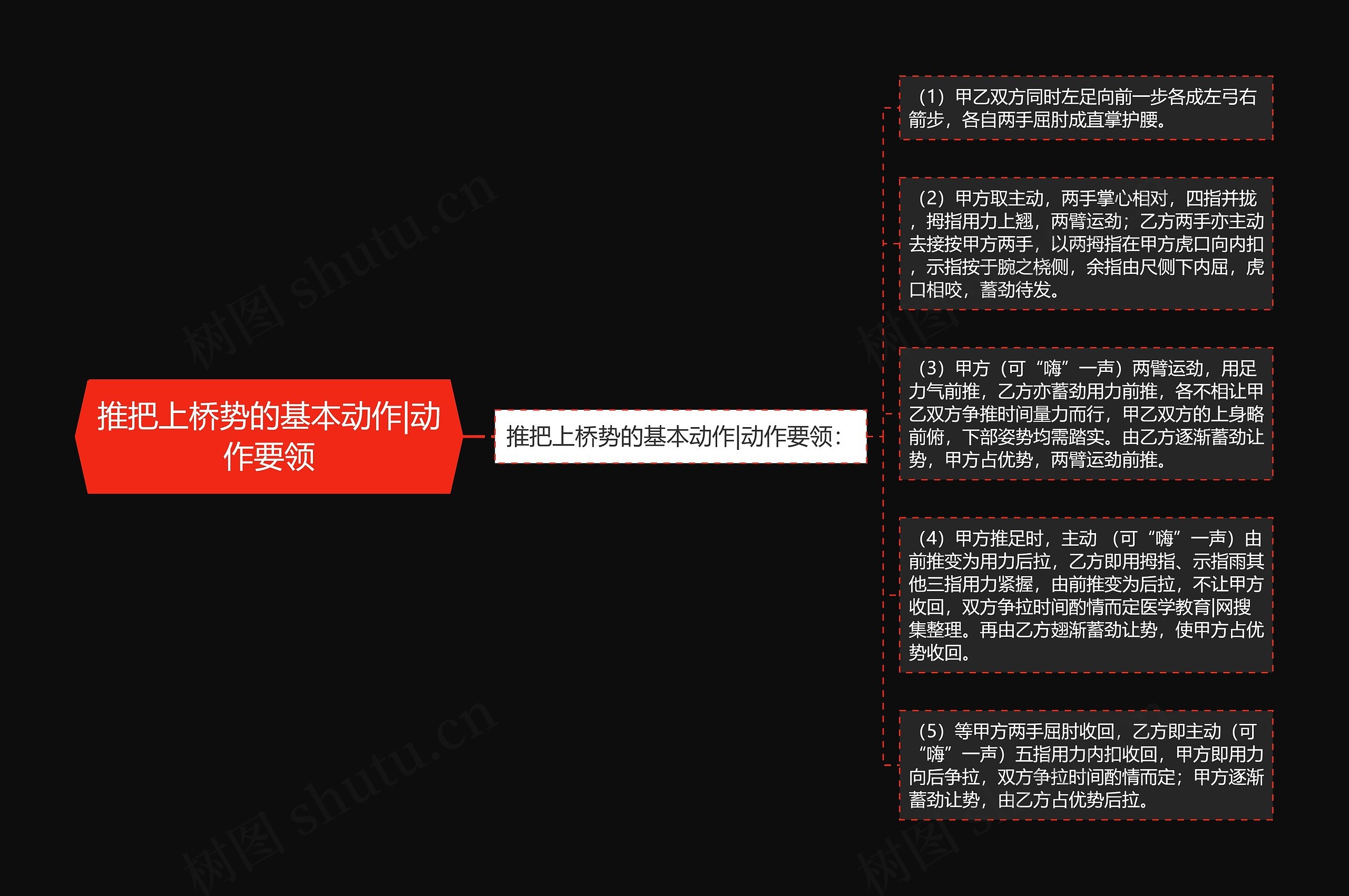 推把上桥势的基本动作|动作要领思维导图
